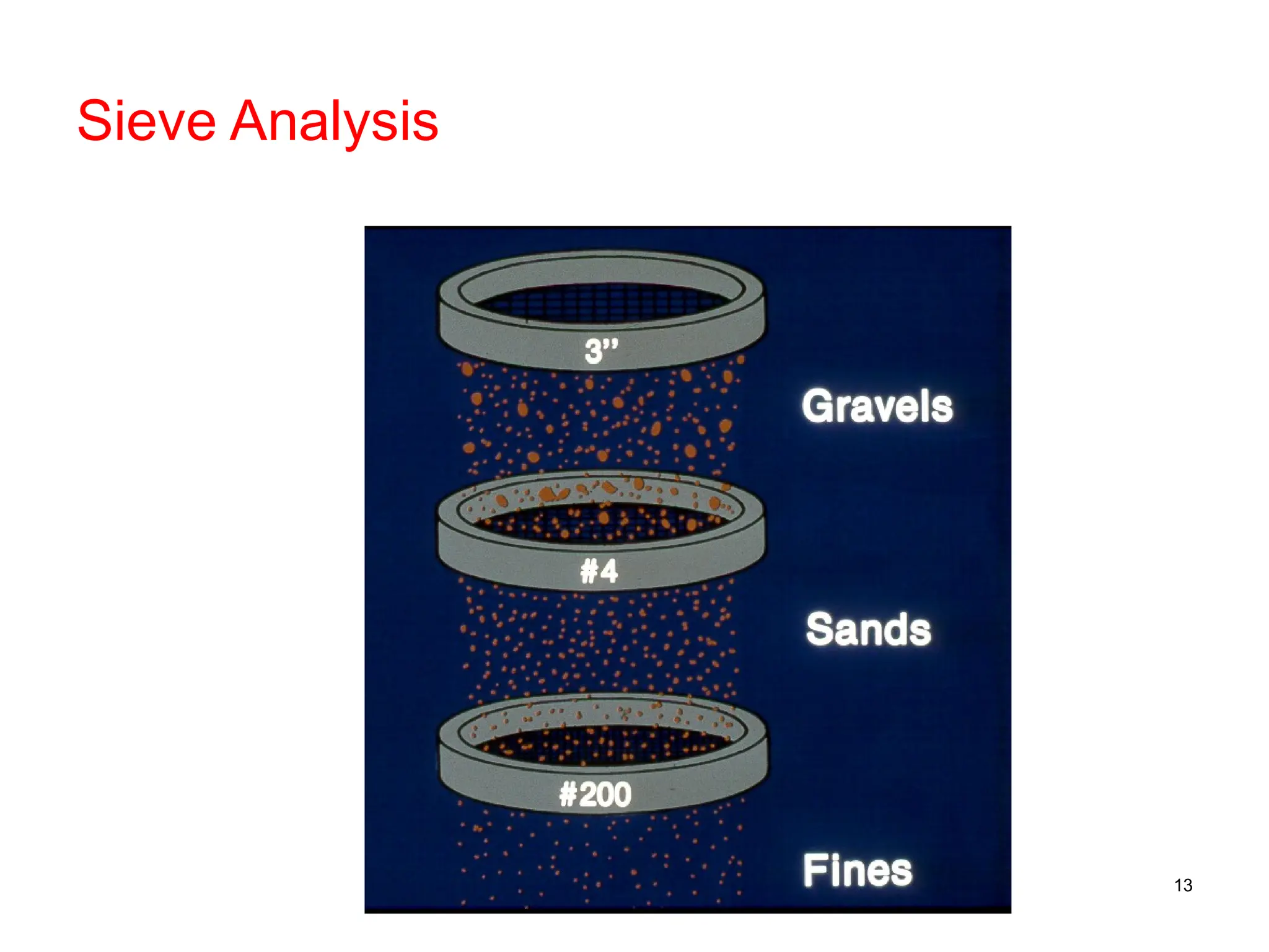 13
Sieve Analysis
 