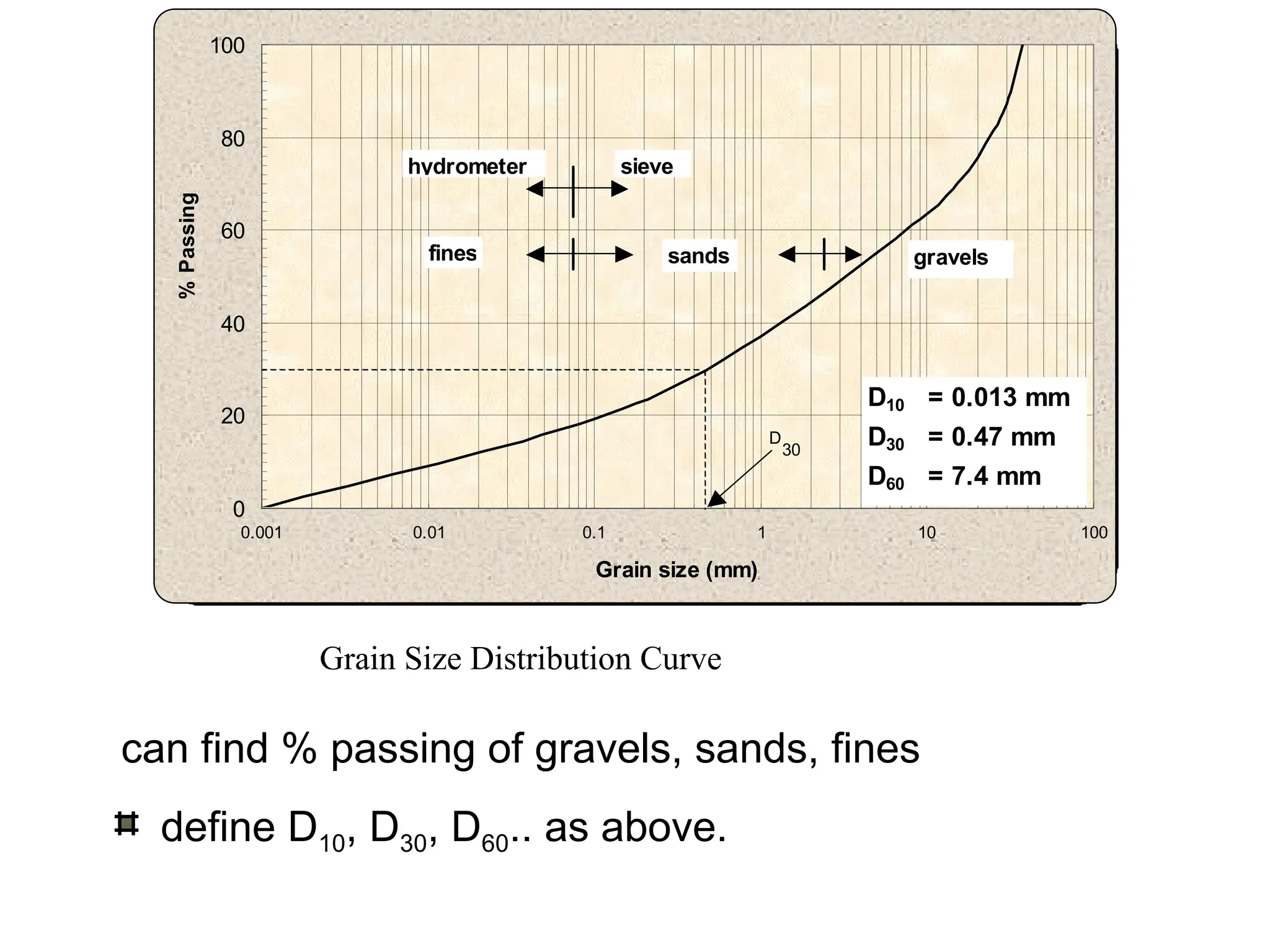 Grain Size Distribution Curve
can find % passing of gravels, sands, fines
define D10, D30, D60.. as above.
0
20
40
60
80
100
0.001 0.01 0.1 1 10 100
Grain size (mm)
D
30
sieve
hydrometer
D10 = 0.013 mm
D30 = 0.47 mm
D60 = 7.4 mm
sands gravels
fines
%
Passing
 