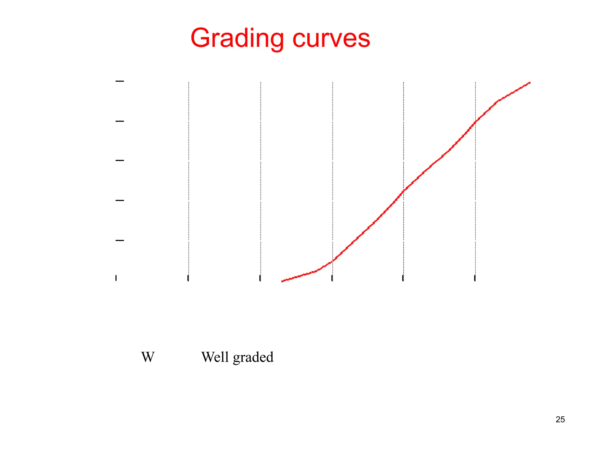 25
Grading curves
0.0001 0.001 0.01 0.1 1 10 100
0
20
40
60
80
100
Particle size (mm)
%
F
ine
r
W Well graded
 