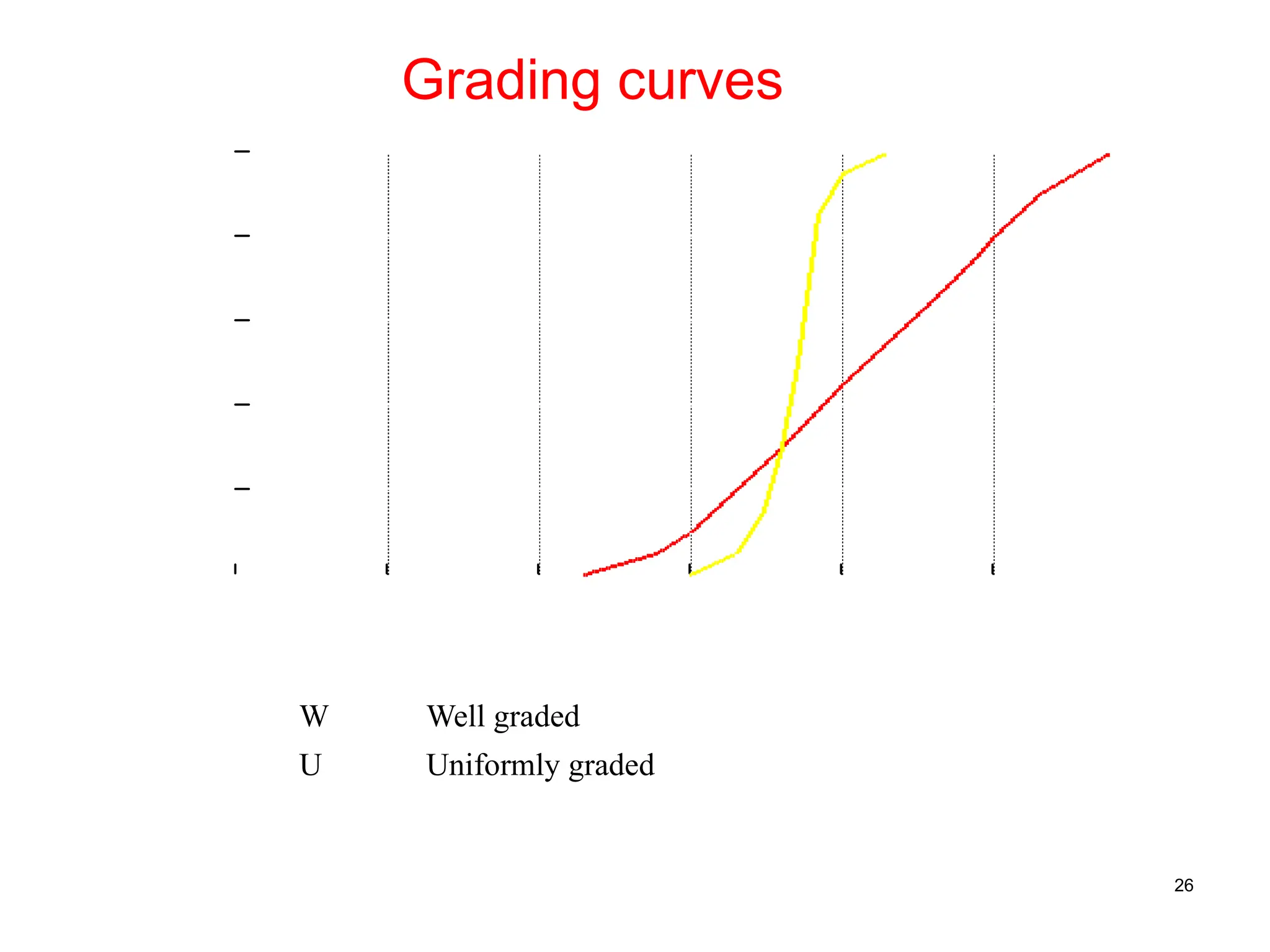 26
Grading curves
0.0001 0.001 0.01 0.1 1 10 100
0
20
40
60
80
100
Particle size (mm)
%
F
ine
r
W Well graded
U Uniformly graded
 