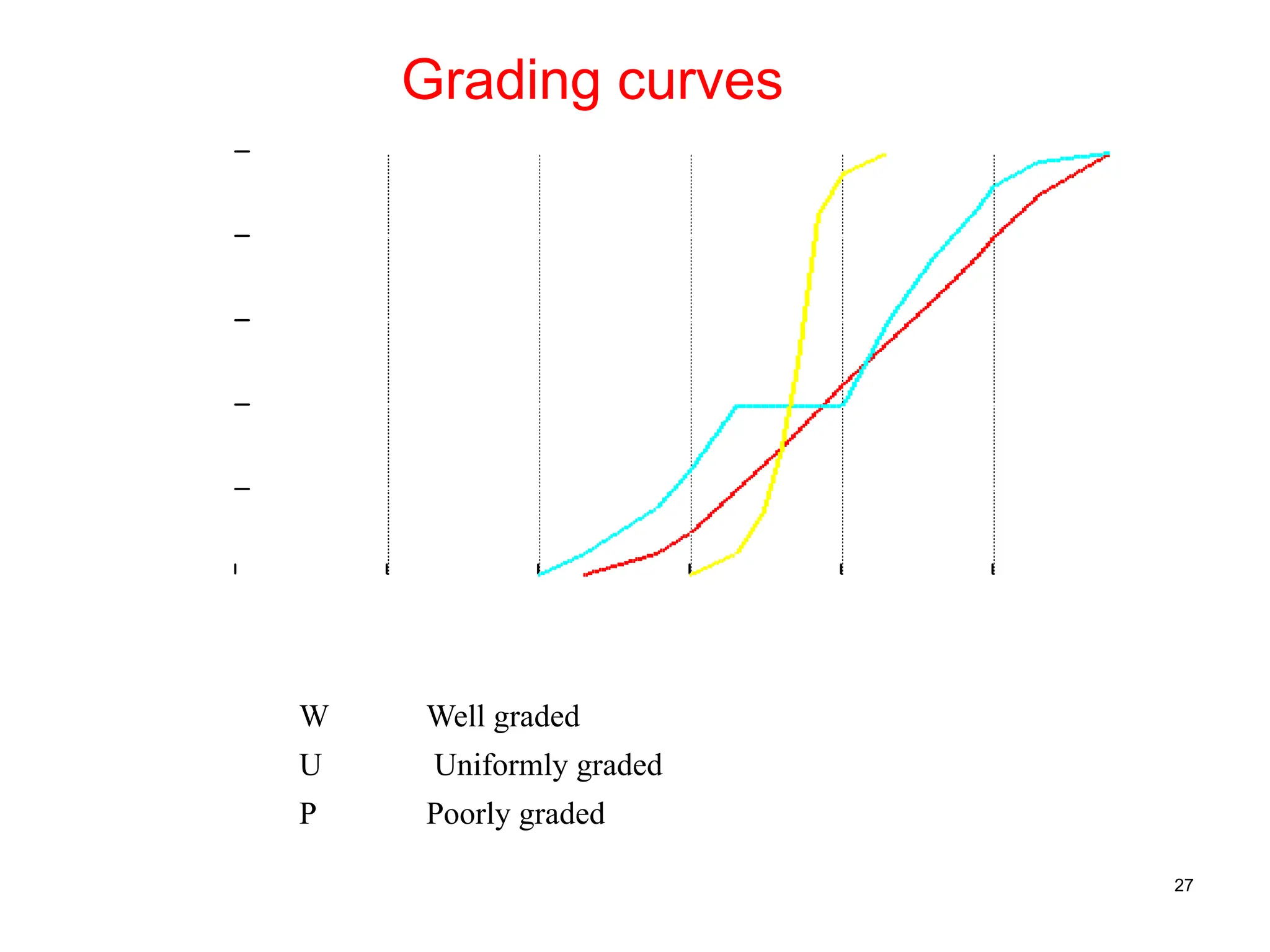 27
Grading curves
0.0001 0.001 0.01 0.1 1 10 100
0
20
40
60
80
100
Particle size (mm)
%
F
ine
r
W Well graded
U Uniformly graded
P Poorly graded
 