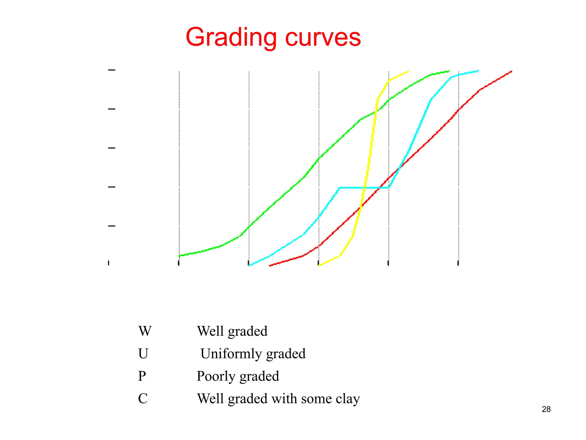 28
Grading curves
0.0001 0.001 0.01 0.1 1 10 100
0
20
40
60
80
100
Particle size (mm)
%
F
ine
r
W Well graded
U Uniformly graded
P Poorly graded
C Well graded with some clay
 