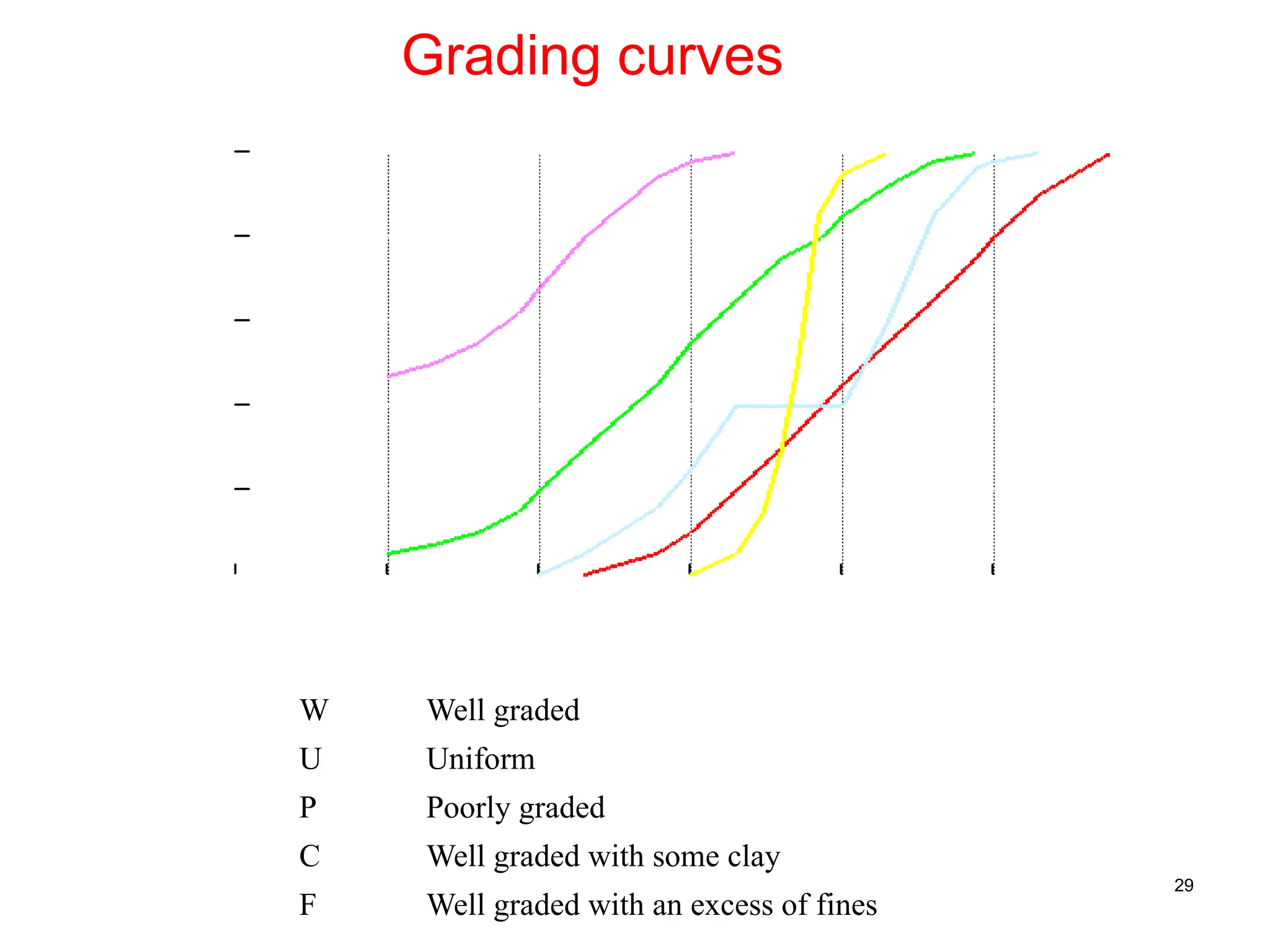 29
Grading curves
0.0001 0.001 0.01 0.1 1 10 100
0
20
40
60
80
100
Particle size (mm)
%
F
ine
r
W Well graded
U Uniform
P Poorly graded
C Well graded with some clay
F Well graded with an excess of fines
 
