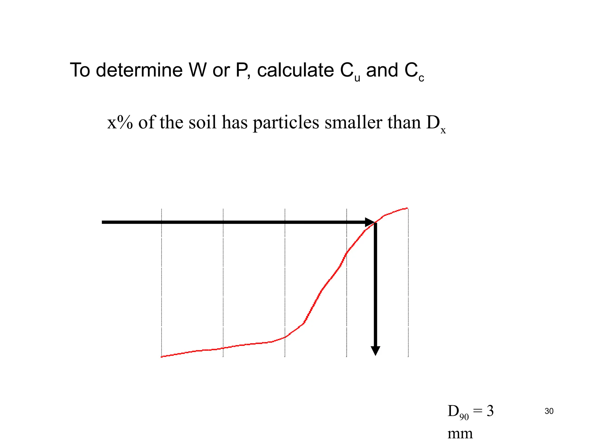 30
To determine W or P, calculate Cu and Cc
0.0001 0.001 0.01 0.1 1 10 100
0
20
40
60
80
100
Particle size (mm)
%
F
i
n
e
r
D90 = 3
mm
x% of the soil has particles smaller than Dx
 