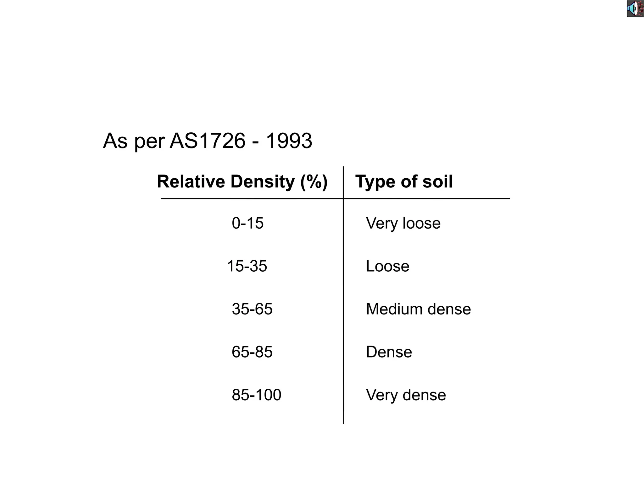 As per AS1726 - 1993
Relative Density (%) Type of soil
0-15
15-35
35-65
65-85
85-100
Very loose
Loose
Medium dense
Dense
Very dense
 