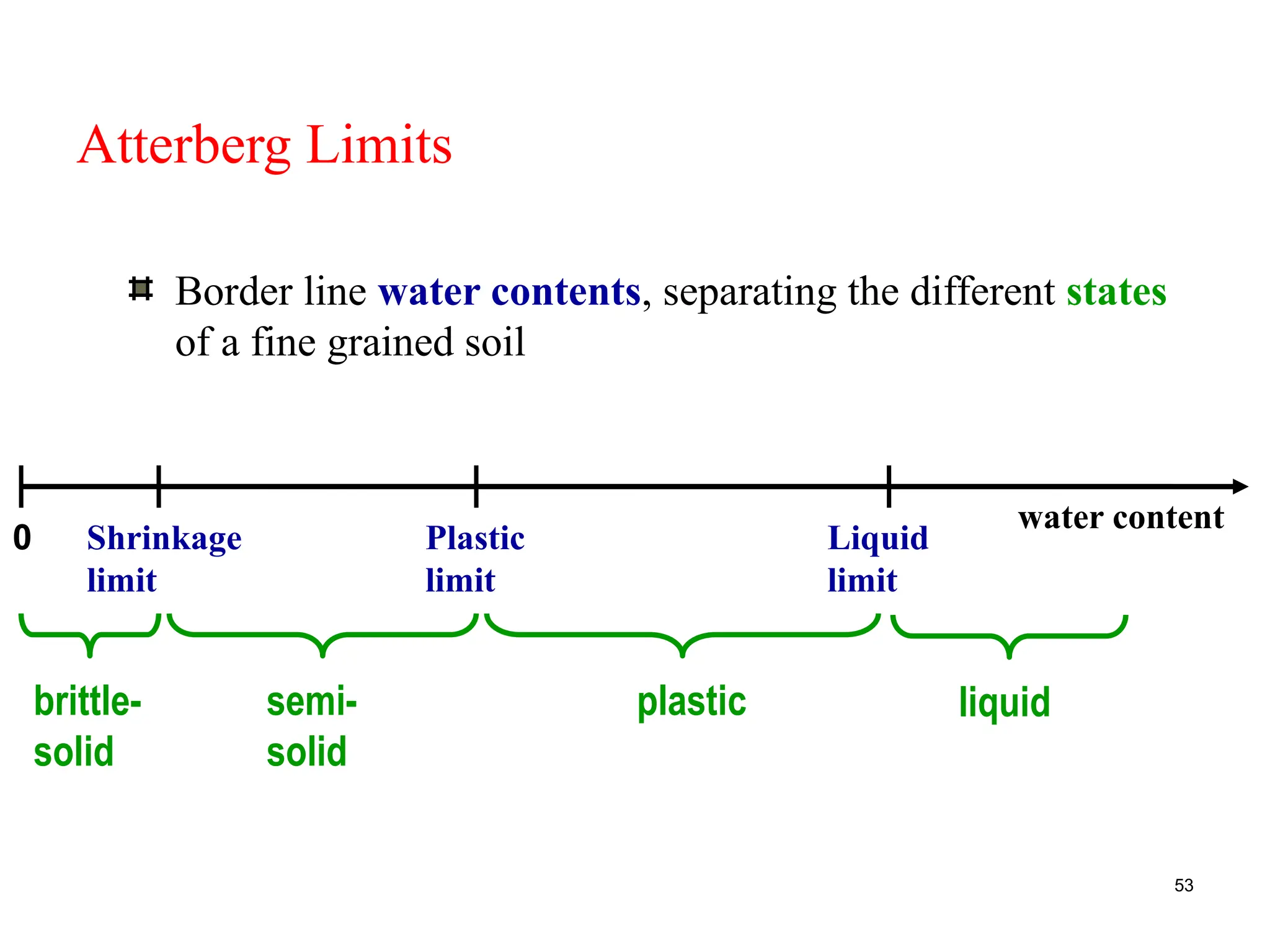 53
Atterberg Limits
Border line water contents, separating the different states
of a fine grained soil
Liquid
limit
Shrinkage
limit
Plastic
limit
0
water content
liquid
semi-
solid
brittle-
solid
plastic
 