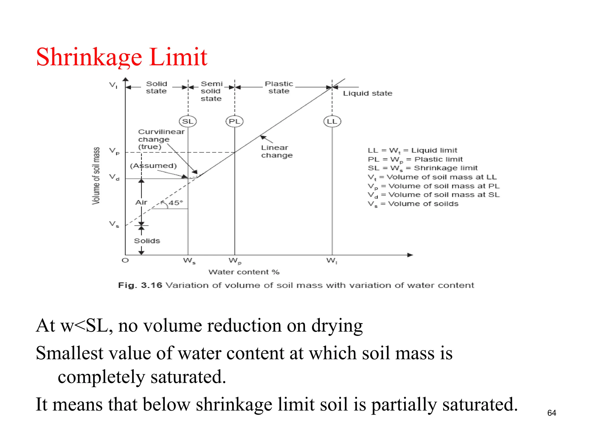 Shrinkage Limit
64
At w<SL, no volume reduction on drying
Smallest value of water content at which soil mass is
completely saturated.
It means that below shrinkage limit soil is partially saturated.
 