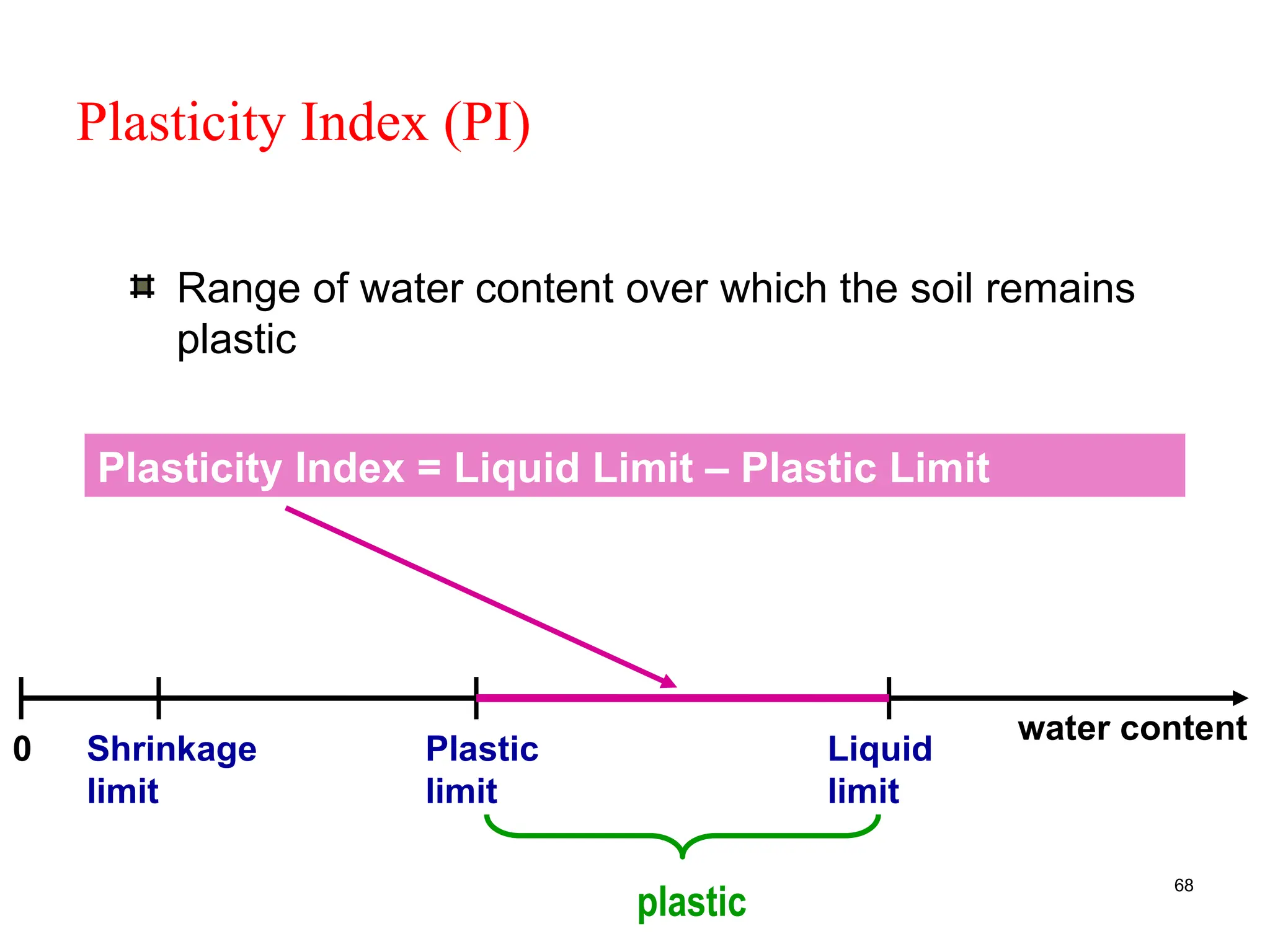 68
Plasticity Index (PI)
Range of water content over which the soil remains
plastic
Liquid
limit
Shrinkage
limit
Plastic
limit
0
water content
plastic
Plasticity Index = Liquid Limit – Plastic Limit
 