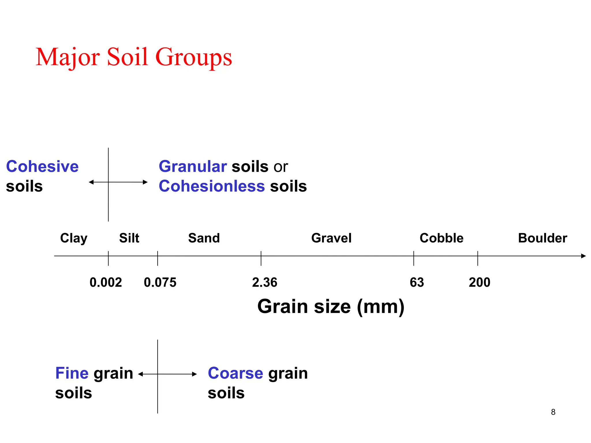 8
Major Soil Groups
0.002 200
63
2.36
0.075
Grain size (mm)
Boulder
Clay Silt Sand Gravel Cobble
Fine grain
soils
Coarse grain
soils
Granular soils or
Cohesionless soils
Cohesive
soils
 