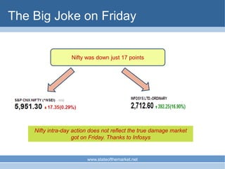 The Big Joke on Friday


                   Nifty was down just 17 points




    Nifty intra-day action does not reflect the true damage market
                    got on Friday. Thanks to Infosys


                         www.stateofthemarket.net
 