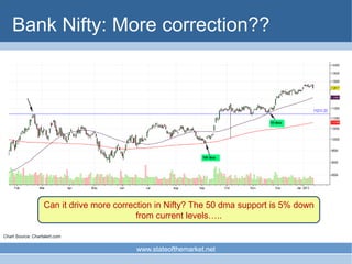 Bank Nifty: More correction??




                   Can it drive more correction in Nifty? The 50 dma support is 5% down
                                           from current levels…..

Chart Source: Chartalert.com


                                          www.stateofthemarket.net
 