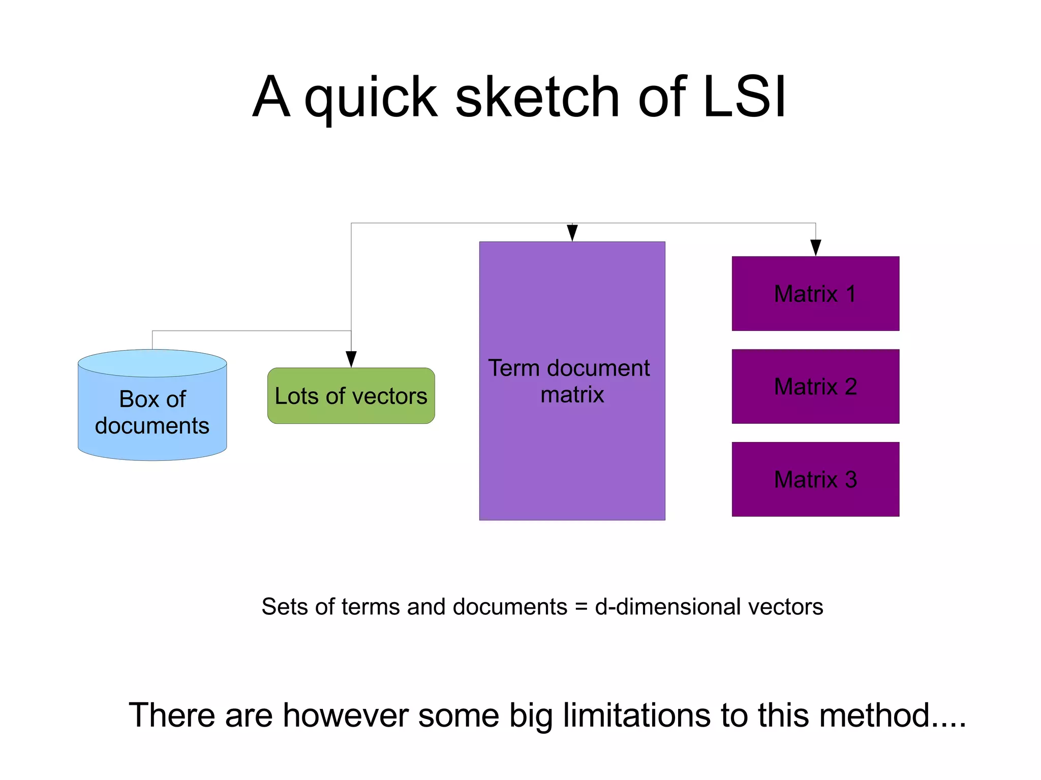 A quick sketch of LSI Sets of terms and documents = d-dimensional vectors  There are however some big limitations to this method.... Term document  matrix Box of documents Lots of vectors Matrix 1 Matrix 2 Matrix 3 
