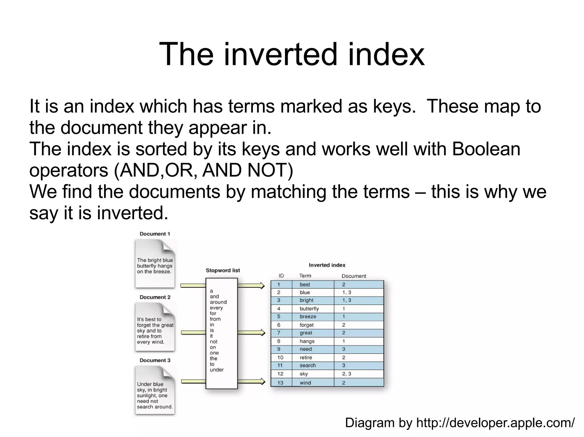 The inverted index It is an index which has terms marked as keys.  These map to the document they appear in.  The index is sorted by its keys and works well with Boolean operators (AND,OR, AND NOT) We find the documents by matching the terms – this is why we say it is inverted. Diagram by http://developer.apple.com/ 