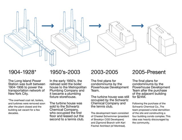 12 Case Studies: Adaptive Reuse of Industrial Buildings | PDF