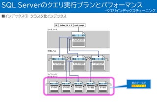 SQL Serverのクエリ実行プランとパフォーマンス
–クエリインデックスチューニング
■インデックス① クラスタ化インデックス
実のデータが
含まれている
 