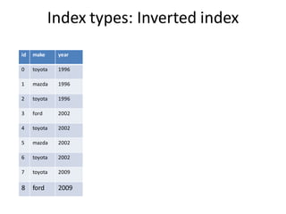 Index types: Inverted index
id   make     year

0    toyota   1996

1    mazda    1996

2    toyota   1996

3    ford     2002

4    toyota   2002

5    mazda    2002

6    toyota   2002

7    toyota   2009

8    ford     2009
 