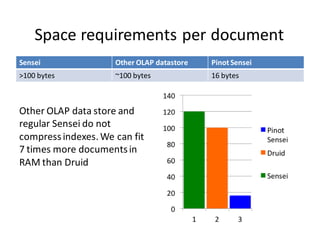 Space requirements per document
Sensei               Other OLAP datastore   Pinot Sensei
>100 bytes           ~100 bytes             16 bytes



Other OLAP data store and
regular Sensei do not
compress indexes. We can fit
7 times more documents in
RAM than Other OLAP
datastore
 