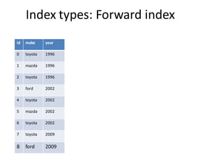 Index types: Forward index
id   make     year

0    toyota   1996

1    mazda    1996

2    toyota   1996

3    ford     2002

4    toyota   2002

5    mazda    2002

6    toyota   2002

7    toyota   2009

8    ford     2009
 