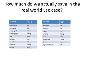 How much do we actually save in the
      real world use case?

  Column         Type     Column            Type
  advertiserId   int      memberId          int
  creativeId     int      industry          int
  campaignId     int      region            int
  campaignType   String   seniority         String
  age            char     titles            Int[]
  company        int      requestType       String
  education      int      time              int
  function       String   impressionCount   int
  gender         char
 