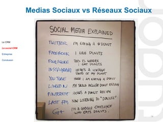 Medias Sociaux vs Réseaux Sociaux



Le CRM

Le social CRM

Entreprise

Conclusion




                                                14
 