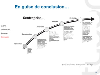 En guise de conclusion…



Le CRM

Le social CRM

Entreprise

Conclusion




                                    Source : Vers la relation client augmentée – Atos Origin




                                                                                               38
 