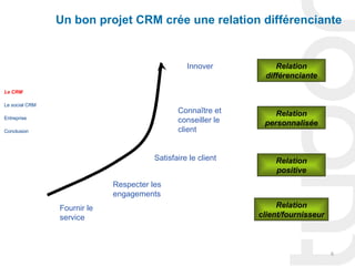 Un bon projet CRM crée une relation différenciante


                                                  Innover          Relation 
                                                                différenciante
Le CRM

Le social CRM
                                               Connaître et        Relation 
Entreprise
                                               conseiller le    personnalisée
Conclusion                                     client


                                        Satisfaire le client       Relation 
                                                                   positive
                             Respecter les
                             engagements
                Fournir le                                          Relation 
                service                                        client/fournisseur



                                                                                    6
 