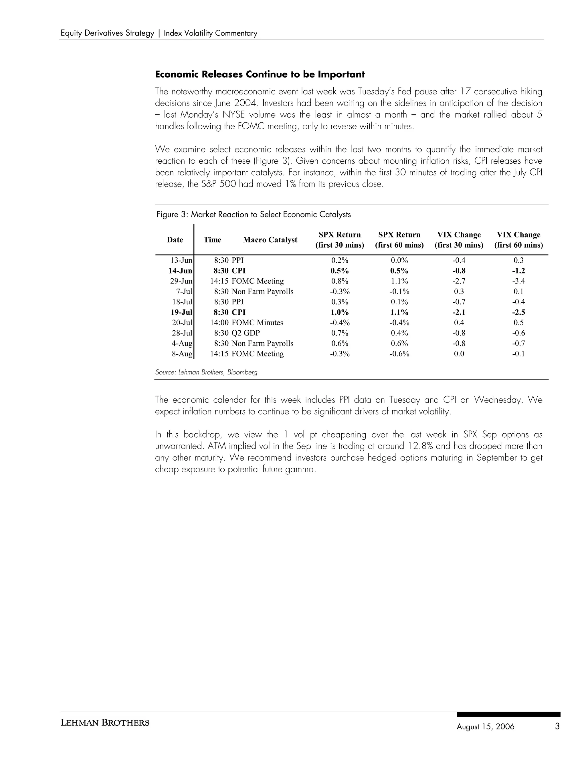 Equity Derivatives Strategy | Index Volatility Commentary




                           Economic Releases Continue to be Important
                           The noteworthy macroeconomic event last week was Tuesday’s Fed pause after 17 consecutive hiking
                           decisions since June 2004. Investors had been waiting on the sidelines in anticipation of the decision
                           – last Monday’s NYSE volume was the least in almost a month – and the market rallied about 5
                           handles following the FOMC meeting, only to reverse within minutes.

                           We examine select economic releases within the last two months to quantify the immediate market
                           reaction to each of these (Figure 3). Given concerns about mounting inflation risks, CPI releases have
                           been relatively important catalysts. For instance, within the first 30 minutes of trading after the July CPI
                           release, the S&P 500 had moved 1% from its previous close.


                           Figure 3: Market Reaction to Select Economic Catalysts

                                                                          SPX Return        SPX Return        VIX Change        VIX Change
                              Date         Time         Macro Catalyst
                                                                         (first 30 mins)   (first 60 mins)   (first 30 mins)   (first 60 mins)
                               13-Jun         8:30   PPI                     0.2%              0.0%               -0.4               0.3
                               14-Jun         8:30   CPI                     0.5%              0.5%               -0.8              -1.2
                               29-Jun        14:15   FOMC Meeting            0.8%              1.1%               -2.7              -3.4
                                 7-Jul        8:30   Non Farm Payrolls       -0.3%             -0.1%               0.3               0.1
                                18-Jul        8:30   PPI                     0.3%              0.1%               -0.7              -0.4
                                19-Jul        8:30   CPI                     1.0%              1.1%               -2.1              -2.5
                                20-Jul       14:00   FOMC Minutes            -0.4%             -0.4%               0.4               0.5
                                28-Jul        8:30   Q2 GDP                  0.7%              0.4%               -0.8              -0.6
                                4-Aug         8:30   Non Farm Payrolls        0.6%             0.6%               -0.8              -0.7
                                8-Aug        14:15   FOMC Meeting            -0.3%             -0.6%               0.0              -0.1

                           Source: Lehman Brothers, Bloomberg



                           The economic calendar for this week includes PPI data on Tuesday and CPI on Wednesday. We
                           expect inflation numbers to continue to be significant drivers of market volatility.

                           In this backdrop, we view the 1 vol pt cheapening over the last week in SPX Sep options as
                           unwarranted. ATM implied vol in the Sep line is trading at around 12.8% and has dropped more than
                           any other maturity. We recommend investors purchase hedged options maturing in September to get
                           cheap exposure to potential future gamma.




                                                                                                                   August 15, 2006               3
 