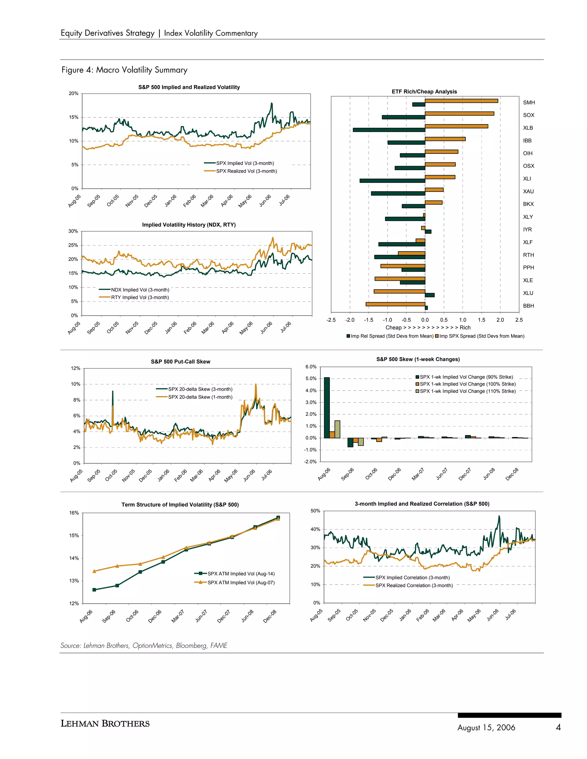 Equity Derivatives Strategy | Index Volatility Commentary



Figure 4: Macro Volatility Summary

                                            S&P 500 Implied and Realized Volatility
  20%                                                                                                                                                                          ETF Rich/Cheap Analysis
                                                                                                                                                                                                                                                             SMH

  15%                                                                                                                                                                                                                                                        SOX

                                                                                                                                                                                                                                                             XLB

  10%                                                                                                                                                                                                                                                        IBB

                                                                                                                                                                                                                                                             OIH

    5%                                                                                SPX Implied Vol (3-month)
                                                                                                                                                                                                                                                             OSX
                                                                                      SPX Realized Vol (3-month)
                                                                                                                                                                                                                                                             XLI
    0%
                                                                                                                                                                                                                                                             XAU
                                        5




                                                                                                       6
      05


                 05




                                                  5


                                                            06



                                                                       06



                                                                                  6




                                                                                                                06
                            5




                                                                                           6




                                                                                                                             6
                                                                                                     -0
                                     -0




                                                                                -0
                          -0




                                               -0




                                                                                        r-0




                                                                                                                          l-0
   g-


              p-




                                                          n-


                                                                    b-




                                                                                                              n-
                                                                                                                                                                                                                                                             BKX
                                  ov




                                                                                                  ay
                                              ec




                                                                             ar
                        ct




                                                                                                                        Ju
                                                                                      Ap
 Au


            Se




                                                        Ja


                                                                  Fe




                                                                                                            Ju
                       O




                                                                            M




                                                                                                 M
                                 N


                                             D




                                                                                                                                                                                                                                                             XLY
                                             Implied Volatility History (NDX, RTY)
  30%                                                                                                                                                                                                                                                        IYR

                                                                                                                                                                                                                                                             XLF
  25%

                                                                                                                                                                                                                                                             RTH
  20%
                                                                                                                                                                                                                                                             PPH
  15%
                                                                                                                                                                                                                                                             XLE
  10%
                           NDX Implied Vol (3-month)
                                                                                                                                                                                                                                                             XLU
                           RTY Implied Vol (3-month)
   5%
                                                                                                                                                                                                                                                             BBH
   0%
                                                                                                                                            -2.5      -2.0      -1.5       -1.0  -0.5     0.0     0.5     1.0                1.5            2.0        2.5
                                       05




                                                                                                        6
      05



                 05




                                                  5


                                                             06



                                                                       06



                                                                                  6




                                                                                                                 06
                            5




                                                                                            6




                                                                                                                             6




                                                                                                                                                                            Cheap > > > > > > > > > > > > Rich
                                                                                                      -0
                                                                                -0
                          -0




                                               -0




                                                                                         r-0




                                                                                                                          l-0
                                    v-
   g-



              p-




                                                          n-



                                                                    b-




                                                                                                              n-
                                                                                                   ay
                                              ec




                                                                             ar
                        ct




                                                                                                                        Ju
                                                                                       Ap
                                 No
 Au



            Se




                                                        Ja


                                                                  Fe




                                                                                                            Ju
                       O




                                                                            M




                                                                                                   M
                                             D




                                                                                                                                                          Imp Rel Spread (Std Devs from Mean)            Imp SPX Spread (Std Devs from Mean)




                                                 S&P 500 Put-Call Skew                                                                                                  S&P 500 Skew (1-week Changes)
   12%                                                                                                                           6.0%

                                                                                                                                 5.0%                                                           SPX 1-wk Implied Vol Change (90% Strike)
   10%                                                                                                                                                                                          SPX 1-wk Implied Vol Change (100% Strike)
                                                            SPX 20-delta Skew (3-month)                                          4.0%                                                           SPX 1-wk Implied Vol Change (110% Strike)
                                                            SPX 20-delta Skew (1-month)
    8%                                                                                                                           3.0%

    6%                                                                                                                           2.0%

                                                                                                                                 1.0%
    4%
                                                                                                                                 0.0%
    2%                                                                                                                           -1.0%

    0%                                                                                                                           -2.0%
                                                                                                                                          06



                                                                                                                                                        06




                                                                                                                                                                                  6



                                                                                                                                                                                                  7



                                                                                                                                                                                                           07




                                                                                                                                                                                                                        7



                                                                                                                                                                                                                                       08




                                                                                                                                                                                                                                                     8
                                                                                                                                                                     6
                                    5




                                                                                              06
       05


                 05




                                              5


                                                        6


                                                                   06


                                                                    6




                                                                                                        6
                            5




                                                                                     6




                                                                                                                 6




                                                                                                                                                                                                -0
                                                                                                                                                                   -0



                                                                                                                                                                               -0




                                                                                                                                                                                                                     -0




                                                                                                                                                                                                                                                  -0
                                   -0




                                                                 -0
                          -0




                                            -0


                                                        0




                                                                                  r-0




                                                                                                        0


                                                                                                              l-0




                                                                                                                                       g-



                                                                                                                                                     p-




                                                                                                                                                                                                        n-




                                                                                                                                                                                                                                    n-
                                                                                                                                                                               c



                                                                                                                                                                                             ar




                                                                                                                                                                                                                    ec




                                                                                                                                                                                                                                               ec
                                                                                                                                                                 ct
                                                                                             -
    g-


              p-




                                                     n-


                                                                b-




                                                                                                     n-
                                 ov




                                                                                          ay
                                          ec




                                                               ar
                        ct




                                                                                                                                                                            De
                                                                                                                                     Au



                                                                                                                                                   Se




                                                                                                                                                                                                      Ju




                                                                                                                                                                                                                                  Ju
                                                                                                            Ju
                                                                                Ap




                                                                                                                                                               O




                                                                                                                                                                                         M
                                                   Ja


                                                             Fe




                                                                                                   Ju
  Au


            Se




                                                                                                                                                                                                                   D




                                                                                                                                                                                                                                              D
                       O




                                                             M




                                                                                          M
                                N


                                         D




                                Term Structure of Implied Volatility (S&P 500)                                                                               3-month Implied and Realized Correlation (S&P 500)
  16%                                                                                                                              50%


                                                                                                                                   40%
  15%

                                                                                                                                   30%

  14%
                                                                                                                                   20%
                                                                                 SPX ATM Implied Vol (Aug-14)
                                                                                                                                                                        SPX Implied Correlation (3-month)
  13%                                                                            SPX ATM Implied Vol (Aug-07)                      10%                                  SPX Realized Correlation (3-month)


  12%                                                                                                                               0%
                                                                                                                                                                    5




                                                                                                                                                                                                                              6
                                                                                                                                       05


                                                                                                                                                 05




                                                                                                                                                                              5


                                                                                                                                                                                        06


                                                                                                                                                                                                  06


                                                                                                                                                                                                   6




                                                                                                                                                                                                                                        06
                                                                                                                                                          5




                                                                                                                                                                                                                     6




                                                                                                                                                                                                                                                   6
                                                                 7



                                                                             7




                                                                                                       8
          06



                          06



                                     6



                                                    6




                                                                                           7




                                                                                                                    8




                                                                                                                                                                  -0




                                                                                                                                                                                                                            -0
                                                                                                                                                                                                 -0
                                                                                                                                                        -0




                                                                                                                                                                           -0




                                                                                                                                                                                                                  r-0




                                                                                                                                                                                                                                                l-0
                                                               -0
                                                  -0




                                                                            0



                                                                                         -0



                                                                                                        0



                                                                                                                  -0
                                    -0




                                                                                                                                    g-


                                                                                                                                              p-




                                                                                                                                                                                     n-


                                                                                                                                                                                               b-




                                                                                                                                                                                                                                     n-
        g-



                        p-




                                                                         n-




                                                                                                     n-




                                                                                                                                                                ov




                                                                                                                                                                                                                         ay
                                                                                                                                                                          ec




                                                                                                                                                                                              ar
                                                                                                                                                      ct




                                                                                                                                                                                                                                              Ju
                                                             ar
                                               ec




                                                                                      ec




                                                                                                               ec
                                  ct




                                                                                                                                                                                                                Ap
                                                                                                                                                                                             Fe
                                                                                                                                  Au


                                                                                                                                            Se




                                                                                                                                                                                   Ja




                                                                                                                                                                                                                                   Ju
                                                                                                                                                      O
                                                                       Ju




                                                                                                   Ju
      Au



                      Se




                                                                                                                                                                                             M




                                                                                                                                                                                                                         M
                                                                                                                                                               N


                                                                                                                                                                         D
                                 O




                                                            M
                                              D




                                                                                      D




                                                                                                             D




Source: Lehman Brothers, OptionMetrics, Bloomberg, FAME




                                                                                                                                                                                                                   August 15, 2006                                 4
 