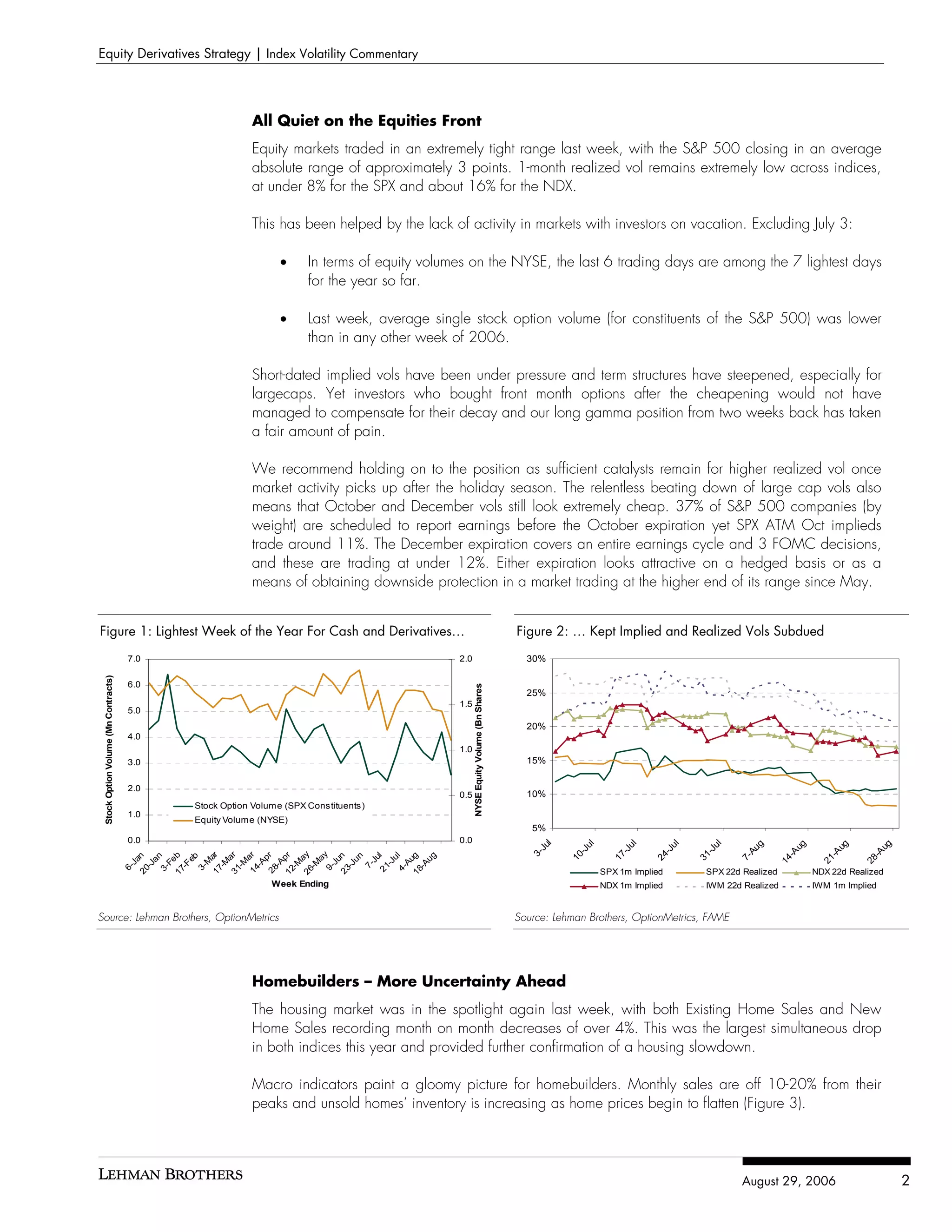 Equity Derivatives Strategy | Index Volatility Commentary




                                                        All Quiet on the Equities Front
                                                        Equity markets traded in an extremely tight range last week, with the S&P 500 closing in an average
                                                        absolute range of approximately 3 points. 1-month realized vol remains extremely low across indices,
                                                        at under 8% for the SPX and about 16% for the NDX.

                                                        This has been helped by the lack of activity in markets with investors on vacation. Excluding July 3:

                                                               •     In terms of equity volumes on the NYSE, the last 6 trading days are among the 7 lightest days
                                                                     for the year so far.

                                                               •     Last week, average single stock option volume (for constituents of the S&P 500) was lower
                                                                     than in any other week of 2006.

                                                        Short-dated implied vols have been under pressure and term structures have steepened, especially for
                                                        largecaps. Yet investors who bought front month options after the cheapening would not have
                                                        managed to compensate for their decay and our long gamma position from two weeks back has taken
                                                        a fair amount of pain.

                                                        We recommend holding on to the position as sufficient catalysts remain for higher realized vol once
                                                        market activity picks up after the holiday season. The relentless beating down of large cap vols also
                                                        means that October and December vols still look extremely cheap. 37% of S&P 500 companies (by
                                                        weight) are scheduled to report earnings before the October expiration yet SPX ATM Oct implieds
                                                        trade around 11%. The December expiration covers an entire earnings cycle and 3 FOMC decisions,
                                                        and these are trading at under 12%. Either expiration looks attractive on a hedged basis or as a
                                                        means of obtaining downside protection in a market trading at the higher end of its range since May.


Figure 1: Lightest Week of the Year For Cash and Derivatives…                                                                      Figure 2: … Kept Implied and Realized Vols Subdued
                                      7.0                                                    2.0                                     30%
 Stock Option Volume (Mn Contracts)




                                      6.0
                                                                                                   NYSE Equity Volume (Bn Shares




                                                                                                                                     25%
                                                                                             1.5
                                      5.0
                                                                                                                                     20%
                                      4.0
                                                                                             1.0
                                      3.0                                                                                            15%


                                      2.0
                                                                                             0.5                                     10%
                                            Stock Option Volume (SPX Constituents)
                                      1.0
                                            Equity Volume (NYSE)
                                                                                                                                      5%
                                      0.0                                                    0.0
                                                                                                                                         l



                                                                                                                                                   ul



                                                                                                                                                               ul



                                                                                                                                                                         ul



                                                                                                                                                                                   ul



                                                                                                                                                                                              g



                                                                                                                                                                                                     ug



                                                                                                                                                                                                              ug



                                                                                                                                                                                                                           ug
                                                                                                                                       Ju




                                                                                                                                                                                           Au
                                                                                                                                                 -J



                                                                                                                                                             -J



                                                                                                                                                                       -J



                                                                                                                                                                                 -J




                                                                                                                                                                                                     -A



                                                                                                                                                                                                              -A



                                                                                                                                                                                                                        -A
                                                                                                                                      3-



                                                                                                                                              10



                                                                                                                                                          17



                                                                                                                                                                    24



                                                                                                                                                                              31
                                      26 ay
                                             ay
                                      3 1 ar

                                      14 ar
                                      17 ar




                                            ug
                                      28 r
                                             pr
                                      17 b




                                      18 g




                                                                                                                                                                                        7-
                                       4- l
                                      20 n
                                            an




                                      23 n
                                            un


                                       21 l
                                            eb




                                            Ju

                                             u




                                                                                                                                                                                                  14



                                                                                                                                                                                                           21



                                                                                                                                                                                                                     28
                                             p




                                           Au
                                           Ja




                                           Ju
                                           Fe



                                           M
                                         -M

                                         -M




                                           -J
                                          -A

                                          -A
                                         -M

                                         -M




                                         -A
                                         -J




                                         -J
                                         -F




                                         7-
                                       6-




                                       3-




                                       9-
                                       3-




                                                                                                                                                        SPX 1m Implied          SPX 22d Realized          NDX 22d Realized
                                      12




                                                             Week Ending                                                                                NDX 1m Implied          IWM 22d Realized          IWM 1m Implied


Source: Lehman Brothers, OptionMetrics                                                                                             Source: Lehman Brothers, OptionMetrics, FAME




                                                        Homebuilders – More Uncertainty Ahead
                                                        The housing market was in the spotlight again last week, with both Existing Home Sales and New
                                                        Home Sales recording month on month decreases of over 4%. This was the largest simultaneous drop
                                                        in both indices this year and provided further confirmation of a housing slowdown.

                                                        Macro indicators paint a gloomy picture for homebuilders. Monthly sales are off 10-20% from their
                                                        peaks and unsold homes’ inventory is increasing as home prices begin to flatten (Figure 3).




                                                                                                                                                                                         August 29, 2006                        2
 