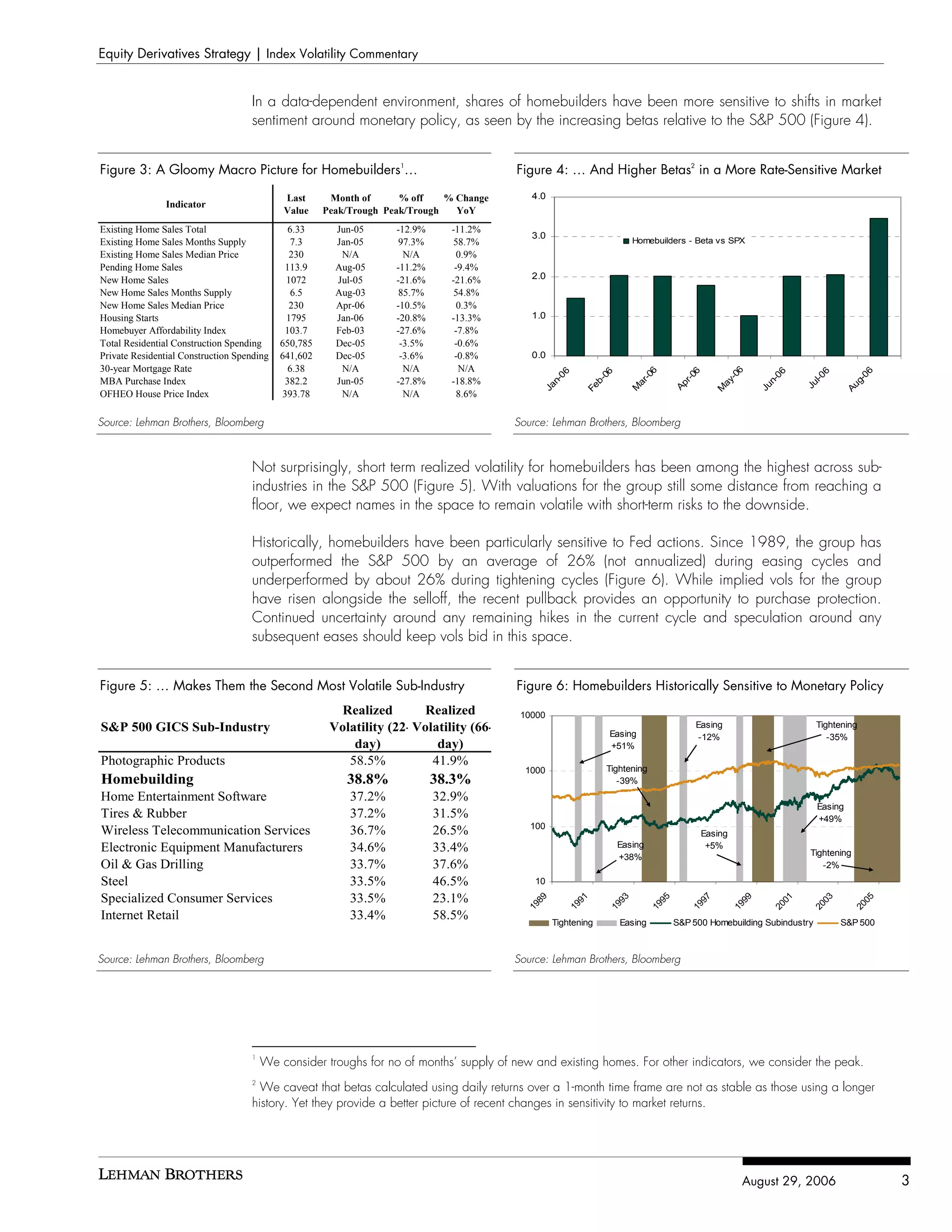 Equity Derivatives Strategy | Index Volatility Commentary


                                    In a data-dependent environment, shares of homebuilders have been more sensitive to shifts in market
                                    sentiment around monetary policy, as seen by the increasing betas relative to the S&P 500 (Figure 4).


Figure 3: A Gloomy Macro Picture for Homebuilders1…                                      Figure 4: … And Higher Betas2 in a More Rate-Sensitive Market

                                            Last       Month of      % off    % Change      4.0
                Indicator
                                            Value     Peak/Trough Peak/Trough   YoY
Existing Home Sales Total                     6.33      Jun-05      -12.9%     -11.2%
                                                                                            3.0
Existing Home Sales Months Supply             7.3       Jan-05       97.3%      58.7%                                 Homebuilders - Beta vs SPX
Existing Home Sales Median Price              230        N/A          N/A        0.9%
Pending Home Sales                           113.9      Aug-05      -11.2%      -9.4%
New Home Sales                               1072       Jul-05      -21.6%     -21.6%       2.0
New Home Sales Months Supply                   6.5      Aug-03       85.7%      54.8%
New Home Sales Median Price                   230       Apr-06      -10.5%       0.3%
Housing Starts                               1795       Jan-06      -20.8%     -13.3%       1.0
Homebuyer Affordability Index                103.7      Feb-03      -27.6%      -7.8%
Total Residential Construction Spending     650,785     Dec-05       -3.5%      -0.6%
Private Residential Construction Spending   641,602     Dec-05       -3.6%      -0.8%       0.0
30-year Mortgage Rate                         6.38       N/A          N/A        N/A




                                                                                                                                                   6
                                                                                                                           6




                                                                                                                                                                                    06
                                                                                                                                        6
                                                                                                  06




                                                                                                                                                                06




                                                                                                                                                                           6
                                                                                                              06




                                                                                                                                                 -0
                                                                                                                         -0



                                                                                                                                     r-0




                                                                                                                                                                        l-0
MBA Purchase Index                           382.2      Jun-05      -27.8%     -18.8%




                                                                                                            b-




                                                                                                                                                                                  g-
                                                                                                n-




                                                                                                                                                              n-
                                                                                                                                               ay
                                                                                                                       ar




                                                                                                                                                                      Ju
                                                                                                                                   Ap




                                                                                                                                                                               Au
                                                                                              Ja




                                                                                                                                                            Ju
                                                                                                         Fe



                                                                                                                      M




                                                                                                                                              M
OFHEO House Price Index                     393.78       N/A          N/A        8.6%

Source: Lehman Brothers, Bloomberg                                                       Source: Lehman Brothers, Bloomberg



                                    Not surprisingly, short term realized volatility for homebuilders has been among the highest across sub-
                                    industries in the S&P 500 (Figure 5). With valuations for the group still some distance from reaching a
                                    floor, we expect names in the space to remain volatile with short-term risks to the downside.

                                    Historically, homebuilders have been particularly sensitive to Fed actions. Since 1989, the group has
                                    outperformed the S&P 500 by an average of 26% (not annualized) during easing cycles and
                                    underperformed by about 26% during tightening cycles (Figure 6). While implied vols for the group
                                    have risen alongside the selloff, the recent pullback provides an opportunity to purchase protection.
                                    Continued uncertainty around any remaining hikes in the current cycle and speculation around any
                                    subsequent eases should keep vols bid in this space.


Figure 5: … Makes Them the Second Most Volatile Sub-Industry                             Figure 6: Homebuilders Historically Sensitive to Monetary Policy
                                                         Realized        Realized         10000
S&P 500 GICS Sub-Industry                              Volatility (22- Volatility (66-                         Easing
                                                                                                                                        Easing                           Tightening
                                                                                                                                         -12%                               -35%
                                                           day)            day)                                +51%
Photographic Products                                     58.5%           41.9%
                                                                                           1000                Tightening
Homebuilding                                              38.8%              38.3%                                -39%
Home Entertainment Software                                37.2%             32.9%
                                                                                                                                                                         Easing
Tires & Rubber                                             37.2%             31.5%                                                                                       +49%
                                                                                            100
Wireless Telecommunication Services                        36.7%             26.5%                                                          Easing
Electronic Equipment Manufacturers                         34.6%             33.4%                                 Easing                    +5%
                                                                                                                                                                       Tightening
                                                                                                                   +38%
Oil & Gas Drilling                                         33.7%             37.6%                                                                                        -2%
Steel                                                      33.5%             46.5%           10

Specialized Consumer Services                              33.5%             23.1%
                                                                                             89



                                                                                                       91



                                                                                                                 93



                                                                                                                              95



                                                                                                                                        97



                                                                                                                                                       99



                                                                                                                                                                 01



                                                                                                                                                                         03



                                                                                                                                                                                      05
                                                                                           19



                                                                                                     19



                                                                                                               19



                                                                                                                            19



                                                                                                                                      19



                                                                                                                                                     19



                                                                                                                                                               20



                                                                                                                                                                       20



                                                                                                                                                                                    20




Internet Retail                                            33.4%             58.5%                Tightening       Easing          S&P 500 Homebuilding Subindustry            S&P 500



Source: Lehman Brothers, Bloomberg                                                       Source: Lehman Brothers, Bloomberg




                                    1
                                        We consider troughs for no of months’ supply of new and existing homes. For other indicators, we consider the peak.
                                    2
                                      We caveat that betas calculated using daily returns over a 1-month time frame are not as stable as those using a longer
                                    history. Yet they provide a better picture of recent changes in sensitivity to market returns.




                                                                                                                                                       August 29, 2006                     3
 