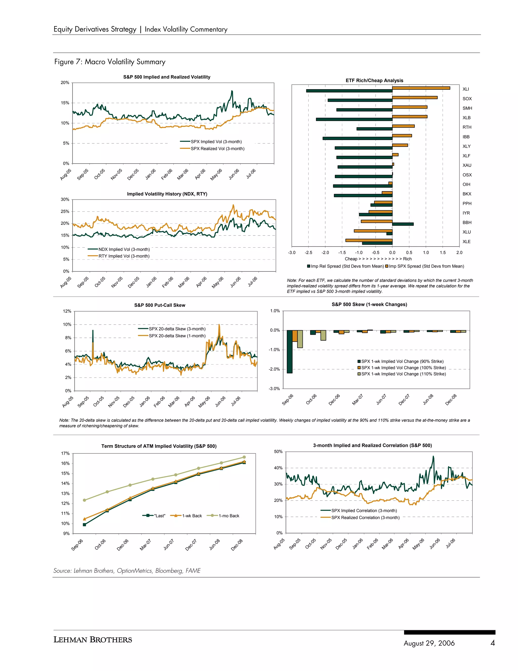 Equity Derivatives Strategy | Index Volatility Commentary



Figure 7: Macro Volatility Summary
                                           S&P 500 Implied and Realized Volatility
  20%                                                                                                                                                                         ETF Rich/Cheap Analysis
                                                                                                                                                                                                                                                             XLI

                                                                                                                                                                                                                                                             SOX
  15%
                                                                                                                                                                                                                                                             SMH

                                                                                                                                                                                                                                                             XLB
  10%
                                                                                                                                                                                                                                                             RTH

                                                                                                                                                                                                                                                             IBB
    5%                                                                               SPX Implied Vol (3-month)
                                                                                                                                                                                                                                                             XLY
                                                                                     SPX Realized Vol (3-month)
                                                                                                                                                                                                                                                             XLF
    0%                                                                                                                                                                                                                                                       XAU
                                       5




                                                                                                       6
      05


                 05




                                                 5


                                                            06


                                                                       06



                                                                                 6




                                                                                                                06
                           5




                                                                                          6




                                                                                                                            6
                                                                                                     -0
                                    -0




                                                                               -0
                         -0




                                              -0




                                                                                       r-0




                                                                                                                         l-0
                                                                                                                                                                                                                                                             OSX
   g-


              p-




                                                          n-


                                                                    b-




                                                                                                              n-
                                 ov




                                                                                                  ay
                                            ec




                                                                            ar
                       ct




                                                                                                                       Ju
                                                                                     Ap
 Au


            Se




                                                        Ja


                                                                  Fe




                                                                                                            Ju
                      O




                                                                            M




                                                                                                 M
                                N


                                           D




                                                                                                                                                                                                                                                             OIH

                                            Implied Volatility History (NDX, RTY)                                                                                                                                                                            BKX
  30%
                                                                                                                                                                                                                                                             PPH
  25%                                                                                                                                                                                                                                                        IYR

  20%                                                                                                                                                                                                                                                        BBH

                                                                                                                                                                                                                                                             XLU
  15%
                                                                                                                                                                                                                                                             XLE
  10%                     NDX Implied Vol (3-month)
                                                                                                                                           -3.0      -2.5      -2.0       -1.5    -1.0     -0.5     0.0      0.5             1.0           1.5         2.0
                          RTY Implied Vol (3-month)
    5%                                                                                                                                                                        Cheap > > > > > > > > > > > > Rich
                                                                                                                                                         Imp Rel Spread (Std Devs from Mean)              Imp SPX Spread (Std Devs from Mean)
    0%

                                                                                                                                           Note: For each ETF, we calculate the number of standard deviations by which the current 3-month
                                       5




                                                                                                      06
      05



                 05




                                                  5


                                                            06


                                                                       06



                                                                                 6




                                                                                                                06
                           5




                                                                                           6




                                                                                                                            6
                                    -0




                                                                               -0
                         -0




                                               -0




                                                                                        r-0




                                                                                                                         l-0
                                                                                                      -
                                                          n-


                                                                    b-




                                                                                                              n-
   g-



              p-




                                 ov




                                                                                                   ay
                                             ec




                                                                            ar
                       ct




                                                                                                                                           implied-realized volatility spread differs from its 1-year average. We repeat the calculation for the
                                                                                                                       Ju
                                                                                      Ap
                                                        Ja


                                                                  Fe




                                                                                                            Ju
 Au



            Se



                      O




                                                                            M
                                N




                                                                                                  M
                                            D




                                                                                                                                           ETF implied vs S&P 500 3-month implied volatility.


                                                  S&P 500 Put-Call Skew                                                                                                S&P 500 Skew (1-week Changes)
   12%                                                                                                                          1.0%


   10%
                                                            SPX 20-delta Skew (3-month)                                         0.0%
     8%                                                     SPX 20-delta Skew (1-month)


     6%                                                                                                                         -1.0%

                                                                                                                                                                                       SPX 1-wk Implied Vol Change (90% Strike)
     4%
                                                                                                                                -2.0%                                                  SPX 1-wk Implied Vol Change (100% Strike)
                                                                                                                                                                                       SPX 1-wk Implied Vol Change (110% Strike)
     2%

                                                                                                                                -3.0%
     0%
                                                                                                                                                                                      7




                                                                                                                                                                                                     7




                                                                                                                                                                                                                                 8
                                                                                                                                          06




                                                                                                                                                          6




                                                                                                                                                                       06




                                                                                                                                                                                                                    7




                                                                                                                                                                                                                                                  08
                                                                                                                                                                                    -0
                                                                                                                                                        -0




                                                                                                                                                                                                    0




                                                                                                                                                                                                                  -0




                                                                                                                                                                                                                                 0
                                    5




                                                                                             06
       05


                 05




                                              5


                                                        6


                                                                   06


                                                                            6




                                                                                                        6
                           5




                                                                                     6




                                                                                                                  6




                                                                                                                                       p-




                                                                                                                                                                    c-




                                                                                                                                                                                                 n-




                                                                                                                                                                                                                              n-




                                                                                                                                                                                                                                               c-
                                     0




                                                                          -0
                         -0




                                            -0


                                                        0




                                                                                  r-0




                                                                                                        0


                                                                                                               l-0




                                                                                                                                                                                  ar




                                                                                                                                                                                                                ec
                                                                                                                                                      ct
                                                                                             -
                                  v-
    g-


              p-




                                                     n-


                                                                b-




                                                                                                     n-




                                                                                                                                                                 De




                                                                                                                                                                                                                                            De
                                                                                                                                     Se




                                                                                                                                                                                               Ju




                                                                                                                                                                                                                            Ju
                                                                                          ay
                                          ec




                                                                        ar
                       ct




                                                                                                                                                     O




                                                                                                                                                                                 M
                                                                                                             Ju
                                                                                Ap




                                                                                                                                                                                                               D
                               No
  Au


            Se




                                                   Ja


                                                              Fe




                                                                                                   Ju
                      O




                                                                        M




                                                                                         M
                                         D




  Note: The 20-delta skew is calculated as the difference between the 20-delta put and 20-delta call implied volatililty. Weekly changes of implied volatility at the 90% and 110% strike versus the at-the-money strike are a
  measure of richening/cheapening of skew.



                           Term Structure of ATM Implied Volatility (S&P 500)                                                                               3-month Implied and Realized Correlation (S&P 500)
  17%                                                                                                                             50%

  16%
                                                                                                                                  40%
  15%

  14%                                                                                                                             30%

  13%
                                                                                                                                  20%
  12%
                                                                                                                                                                       SPX Implied Correlation (3-month)
  11%
                                                               "Last"           1-wk Back               1-mo Back                 10%                                  SPX Realized Correlation (3-month)
  10%

    9%                                                                                                                             0%
                                                                                                                                                                   5




                                                                                                                                                                                                                             6
                                                                                                                                      05


                                                                                                                                                05




                                                                                                                                                                             5


                                                                                                                                                                                      06


                                                                                                                                                                                                06


                                                                                                                                                                                                           6




                                                                                                                                                                                                                                      06
                                                                                                                                                         5




                                                                                                                                                                                                                    6




                                                                                                                                                                                                                                                 6
                                                          7




                                                                        7




                                                                                                    8
           06




                          6




                                          6




                                                                                      7




                                                                                                                   8




                                                                                                                                                                 -0




                                                                                                                                                                                                                           -0
                                                                                                                                                                                                         -0
                                                                                                                                                       -0




                                                                                                                                                                          -0




                                                                                                                                                                                                                 r-0




                                                                                                                                                                                                                                              l-0
                                                        -0
                                        -0




                                                                        0



                                                                                    -0




                                                                                                    0



                                                                                                                 -0
                          -0




                                                                                                                                   g-


                                                                                                                                             p-




                                                                                                                                                                                   n-


                                                                                                                                                                                             b-




                                                                                                                                                                                                                                   n-
         p-




                                                                     n-




                                                                                                 n-




                                                                                                                                                               ov




                                                                                                                                                                                                                        ay
                                                                                                                                                                         ec




                                                                                                                                                                                                      ar
                                                                                                                                                     ct




                                                                                                                                                                                                                                            Ju
                                                      ar
                                     ec




                                                                                 ec




                                                                                                              ec
                       ct




                                                                                                                                                                                                               Ap
                                                                                                                                                                                           Fe
                                                                                                                                 Au


                                                                                                                                           Se




                                                                                                                                                                                 Ja




                                                                                                                                                                                                                                 Ju
                                                                                                                                                     O
                                                                   Ju




                                                                                               Ju
       Se




                                                                                                                                                                                                     M




                                                                                                                                                                                                                        M
                                                                                                                                                              N


                                                                                                                                                                        D
                      O




                                                    M
                                    D




                                                                                D




                                                                                                             D




Source: Lehman Brothers, OptionMetrics, Bloomberg, FAME




                                                                                                                                                                                                                  August 29, 2006                                  4
 