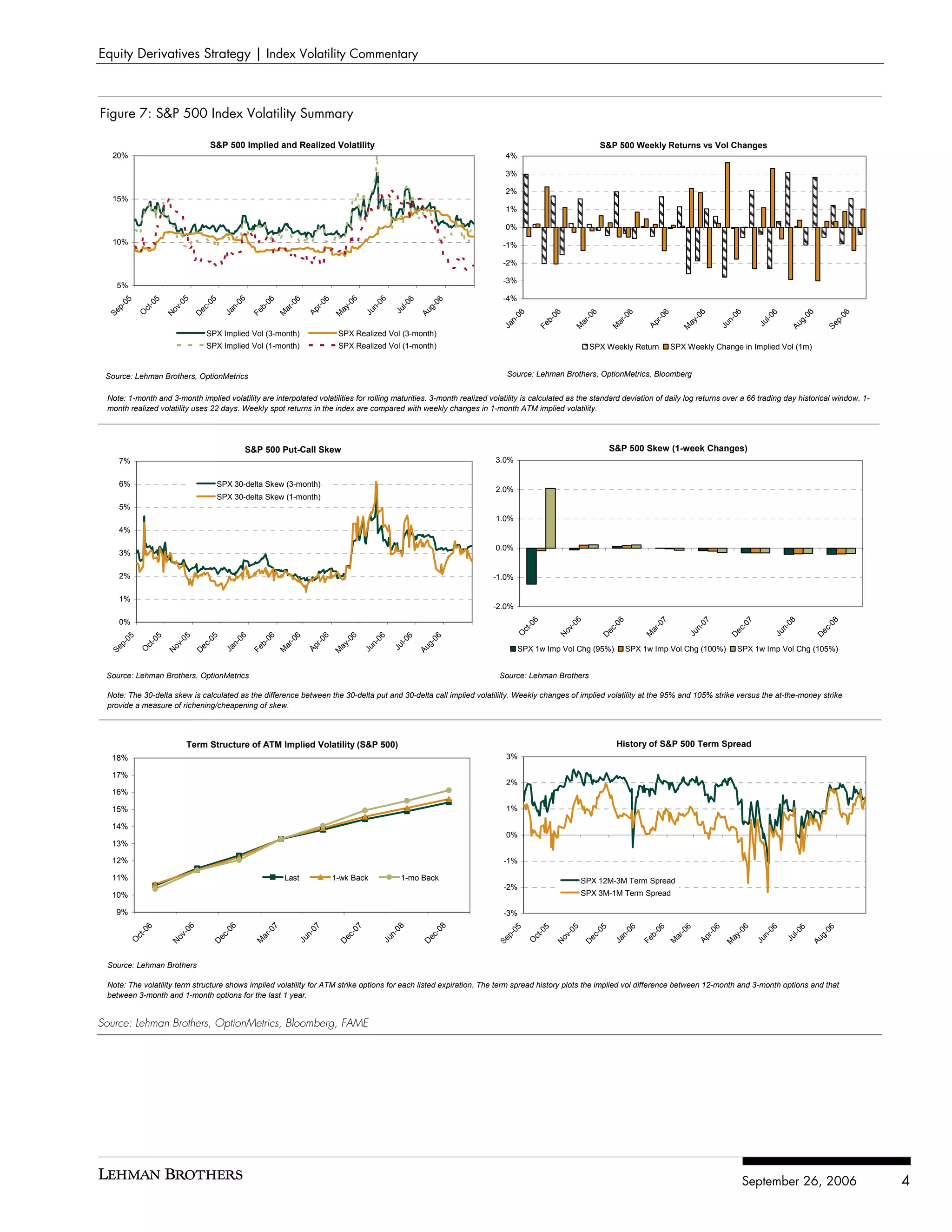 Equity Derivatives Strategy | Index Volatility Commentary



Figure 7: S&P 500 Index Volatility Summary

                                       S&P 500 Implied and Realized Volatility                                                                                    S&P 500 Weekly Returns vs Vol Changes
   20%                                                                                                                       4%

                                                                                                                             3%

                                                                                                                             2%
   15%
                                                                                                                             1%

                                                                                                                             0%
   10%                                                                                                                      -1%

                                                                                                                            -2%

                                                                                                                            -3%
    5%
                                                                                                                            -4%
                           5




                                                 6




                                                                                      6


                                                                                                 6
      05




                                        5




                                                            06


                                                             6




                                                                                                                    06
                 5




                                                                            6




                                                                                                           6
                            0




                                                                                    -0
                                                  0




                                                           -0




                                                                                                  0
               -0




                                     -0




                                                                         r-0




                                                                                                        l-0
                         v-
   p-




                                               n-


                                                         b-




                                                                                               n-




                                                                                                                 g-
                                                                                 ay
                                  ec




                                                        ar
             ct




                                                                                                      Ju
                                                                       Ap
                      No




                                                       Fe
 Se




                                             Ja




                                                                                             Ju




                                                                                                               Au
            O




                                                       M




                                                                                                                                                                                                 6
                                                                                                                                06



                                                                                                                                             06



                                                                                                                                                              6



                                                                                                                                                                          6




                                                                                                                                                                                                            06




                                                                                                                                                                                                                                   06



                                                                                                                                                                                                                                               06
                                                                                                                                                                                     6




                                                                                                                                                                                                                         6
                                                                                M
                                 D




                                                                                                                                                                                               -0
                                                                                                                                                            -0



                                                                                                                                                                        -0



                                                                                                                                                                                  r-0




                                                                                                                                                                                                                      l-0
                                                                                                                             n-



                                                                                                                                          b-




                                                                                                                                                                                                         n-




                                                                                                                                                                                                                                g-



                                                                                                                                                                                                                                            p-
                                                                                                                                                                                            ay
                                                                                                                                                         ar



                                                                                                                                                                     ar




                                                                                                                                                                                                                    Ju
                                                                                                                                                                                Ap
                                                                                                                           Ja



                                                                                                                                        Fe




                                                                                                                                                                                                       Ju




                                                                                                                                                                                                                              Au



                                                                                                                                                                                                                                          Se
                                                                                                                                                       M



                                                                                                                                                                    M




                                                                                                                                                                                           M
                                     SPX Implied Vol (3-month)                   SPX Realized Vol (3-month)
                                     SPX Implied Vol (1-month)                   SPX Realized Vol (1-month)                                                 SPX Weekly Return            SPX Weekly Change in Implied Vol (1m)


 Source: Lehman Brothers, OptionMetrics                                                                                      Source: Lehman Brothers, OptionMetrics, Bloomberg


 Note: 1-month and 3-month implied volatility are interpolated volatilities for rolling maturities. 3-month realized volatility is calculated as the standard deviation of daily log returns over a 66 trading day historical window. 1-
 month realized volatility uses 22 days. Weekly spot returns in the index are compared with weekly changes in 1-month ATM implied volatility.




                                                      S&P 500 Put-Call Skew                                                                                         S&P 500 Skew (1-week Changes)
    7%                                                                                                                    3.0%


    6%                                      SPX 30-delta Skew (3-month)
                                                                                                                          2.0%
                                            SPX 30-delta Skew (1-month)
    5%
                                                                                                                          1.0%
    4%

                                                                                                                          0.0%
    3%

    2%                                                                                                                    -1.0%

    1%
                                                                                                                          -2.0%
    0%
                                                                                                                                                      6




                                                                                                                                                                       6




                                                                                                                                                                                     7




                                                                                                                                                                                                  07




                                                                                                                                                                                                                7




                                                                                                                                                                                                                              08




                                                                                                                                                                                                                                             8
                                                                                                                                      6



                                                                                                                                                   -0




                                                                                                                                                                                   -0
                                                                                                                                    -0




                                                                                                                                                                    -0




                                                                                                                                                                                                             -0




                                                                                                                                                                                                                                          -0
                                                                                                                                                                                               n-




                                                                                                                                                                                                                           n-
                                                                                                                                                  ov




                                                                                                                                                                   ec




                                                                                                                                                                                ar




                                                                                                                                                                                                           ec




                                                                                                                                                                                                                                           c
                                                                                                                                  ct




                                                                                                                                                                                                                                        De
                                                                                                                                                                                             Ju




                                                                                                                                                                                                                         Ju
                                                                                                                                  O




                                                                                                                                                                               M
                                                                                                                                               N




                                                                                                                                                                  D




                                                                                                                                                                                                          D
                           5




                                                                                    06
                                                 6


                                                             06


                                                              6




                                                                                                 6
       05


                  5




                                       05




                                                                            6




                                                                                                                    06
                                                                                                           6
                         -0




                                                           -0
                -0




                                                  0




                                                                         r-0




                                                                                                  0


                                                                                                        l-0
                                                                                    -
    p-




                                    c-


                                               n-


                                                          b-




                                                                                               n-




                                                                                                                 g-
                       ov




                                                                                 ay
                                                         ar
              ct




                                                                                                                                  SPX 1w Imp Vol Chg (95%)                 SPX 1w Imp Vol Chg (100%)         SPX 1w Imp Vol Chg (105%)
                                                                                                      Ju
                                                                       Ap
                                 De




                                                       Fe
  Se




                                             Ja




                                                                                             Ju




                                                                                                               Au
             O




                                                       M




                                                                                M
                      N




 Source: Lehman Brothers, OptionMetrics                                                                                    Source: Lehman Brothers

 Note: The 30-delta skew is calculated as the difference between the 30-delta put and 30-delta call implied volatililty. Weekly changes of implied volatility at the 95% and 105% strike versus the at-the-money strike
 provide a measure of richening/cheapening of skew.



                                Term Structure of ATM Implied Volatility (S&P 500)                                                                                      History of S&P 500 Term Spread
  18%                                                                                                                        3%

  17%
                                                                                                                             2%
  16%

  15%                                                                                                                        1%

  14%
                                                                                                                             0%
  13%

  12%                                                                                                                       -1%

  11%                                                           Last            1-wk Back               1-mo Back                                         SPX 12M-3M Term Spread
                                                                                                                            -2%
  10%                                                                                                                                                     SPX 3M-1M Term Spread

    9%                                                                                                                      -3%
                              6




                                             6




                                                            7



                                                                        07




                                                                                         7



                                                                                                       08




                                                                                                                      8
               6




                                                                                                                                                    5




                                                                                                                                                                                                             06
                                                                                                                                                                           6


                                                                                                                                                                                     06


                                                                                                                                                                                      6




                                                                                                                                                                                                                        6
                                                                                                                               05


                                                                                                                                           5




                                                                                                                                                                5




                                                                                                                                                                                                     6




                                                                                                                                                                                                                                           06
                                                                                                                                                                                                                                  6
                                                          -0
                            -0




                                           -0




                                                                                       -0




                                                                                                                    -0
             -0




                                                                                                                                                     0




                                                                                                                                                                                   -0
                                                                                                                                         -0




                                                                                                                                                              -0


                                                                                                                                                                         0




                                                                                                                                                                                                  r-0




                                                                                                                                                                                                                         0


                                                                                                                                                                                                                               l-0
                                                                     n-




                                                                                                    n-




                                                                                                                                                                                                             -
                                                                                                                                                  v-
                                                                                                                            p-




                                                                                                                                                                      n-


                                                                                                                                                                                  b-




                                                                                                                                                                                                                      n-




                                                                                                                                                                                                                                        g-
                                                        ar
                         ov




                                        ec




                                                                                    ec




                                                                                                                 ec
           ct




                                                                                                                                                                                                          ay
                                                                                                                                                            ec




                                                                                                                                                                                 ar
                                                                                                                                       ct




                                                                                                                                                                                                                             Ju
                                                                                                                                                                                                Ap
                                                                   Ju




                                                                                                  Ju




                                                                                                                                               No
                                                                                                                          Se




                                                                                                                                                                    Ja


                                                                                                                                                                               Fe




                                                                                                                                                                                                                    Ju




                                                                                                                                                                                                                                      Au
         O




                                                                                                                                      O
                                                       M




                                                                                                                                                                               M
                       N




                                       D




                                                                                 D




                                                                                                                D




                                                                                                                                                                                                         M
                                                                                                                                                           D




 Source: Lehman Brothers

 Note: The volatility term structure shows implied volatility for ATM strike options for each listed expiration. The term spread history plots the implied vol difference between 12-month and 3-month options and that
 between 3-month and 1-month options for the last 1 year.


Source: Lehman Brothers, OptionMetrics, Bloomberg, FAME




                                                                                                                                                                                                                 September 26, 2006                 4
 