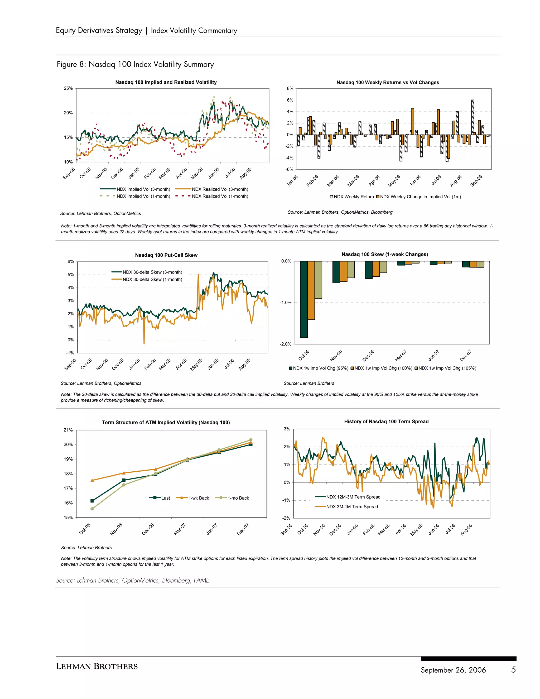 Equity Derivatives Strategy | Index Volatility Commentary



Figure 8: Nasdaq 100 Index Volatility Summary

                                   Nasdaq 100 Implied and Realized Volatility                                                                             Nasdaq 100 Weekly Returns vs Vol Changes
   25%                                                                                                                   8%

                                                                                                                         6%

   20%                                                                                                                   4%

                                                                                                                         2%

                                                                                                                         0%
   15%
                                                                                                                        -2%

                                                                                                                        -4%
   10%
                                                                                                                        -6%
                          5




                                               6




                                                                                   6


                                                                                            6
      05




                                      5




                                                         06


                                                          6




                                                                                                               06
                5




                                                                         6




                                                                                                      6
                           0




                                                                                 -0
                                                0




                                                        -0




                                                                                             0
              -0




                                   -0




                                                                      r-0




                                                                                                   l-0
                        v-
   p-




                                             n-


                                                      b-




                                                                                          n-




                                                                                                            g-
                                                                              ay
                                ec




                                                     ar
            ct




                                                                                                 Ju
                                                                    Ap
                     No




                                                    Fe
 Se




                                           Ja




                                                                                        Ju




                                                                                                          Au
            O




                                                    M




                                                                                                                                                                                             6
                                                                                                                             06



                                                                                                                                         06



                                                                                                                                                         6



                                                                                                                                                                      6




                                                                                                                                                                                                           06




                                                                                                                                                                                                                                  06



                                                                                                                                                                                                                                               06
                                                                                                                                                                                 6




                                                                                                                                                                                                                       6
                                                                             M
                               D




                                                                                                                                                                                           -0
                                                                                                                                                       -0



                                                                                                                                                                    -0



                                                                                                                                                                              r-0




                                                                                                                                                                                                                    l-0
                                                                                                                          n-



                                                                                                                                      b-




                                                                                                                                                                                                        n-




                                                                                                                                                                                                                               g-



                                                                                                                                                                                                                                            p-
                                                                                                                                                                                        ay
                                                                                                                                                    ar



                                                                                                                                                                 ar




                                                                                                                                                                                                                  Ju
                                                                                                                                                                            Ap
                                                                                                                        Ja



                                                                                                                                    Fe




                                                                                                                                                                                                      Ju




                                                                                                                                                                                                                             Au



                                                                                                                                                                                                                                          Se
                                                                                                                                                    M



                                                                                                                                                                M




                                                                                                                                                                                        M
                                   NDX Implied Vol (3-month)                  NDX Realized Vol (3-month)
                                   NDX Implied Vol (1-month)                  NDX Realized Vol (1-month)                                                 NDX Weekly Return           NDX Weekly Change in Implied Vol (1m)


 Source: Lehman Brothers, OptionMetrics                                                                                   Source: Lehman Brothers, OptionMetrics, Bloomberg


 Note: 1-month and 3-month implied volatility are interpolated volatilities for rolling maturities. 3-month realized volatility is calculated as the standard deviation of daily log returns over a 66 trading day historical window. 1-
 month realized volatility uses 22 days. Weekly spot returns in the index are compared with weekly changes in 1-month ATM implied volatility.




                                               Nasdaq 100 Put-Call Skew                                                                                        Nasdaq 100 Skew (1-week Changes)
    6%                                                                                                                0.0%

                                          NDX 30-delta Skew (3-month)
    5%
                                          NDX 30-delta Skew (1-month)
    4%

    3%                                                                                                               -1.0%

    2%

    1%

    0%
                                                                                                                     -2.0%
    -1%
                                                                                                                                                           6




                                                                                                                                                                               6




                                                                                                                                                                                                  7




                                                                                                                                                                                                                      07




                                                                                                                                                                                                                                          7
                                                                                                                                      6




                                                                                                                                                        -0




                                                                                                                                                                                                -0
                                                                                                                                    -0




                                                                                                                                                                            -0




                                                                                                                                                                                                                                       -0
                                                                                                                                                                                                                   n-
                                                                                                                                                        ov




                                                                                                                                                                           ec




                                                                                                                                                                                             ar




                                                                                                                                                                                                                                     ec
                                                                                                                                  ct




                                                                                                                                                                                                                 Ju
                                                                                                                                O




                                                                                                                                                                                            M
                                                                                                                                                    N




                                                                                                                                                                          D




                                                                                                                                                                                                                                    D
                          5




                                                                                 06
                                               6


                                                          06


                                                           6




                                                                                           6
       05


                 5




                                     05




                                                                         6




                                                                                                               06
                                                                                                      6
                        -0




                                                        -0
               -0




                                                0




                                                                      r-0




                                                                                            0


                                                                                                   l-0
                                                                                 -
    p-




                                  c-


                                             n-


                                                       b-




                                                                                         n-




                                                                                                            g-
                      ov




                                                                              ay
                                                      ar
             ct




                                                                                                                               NDX 1w Imp Vol Chg (95%)              NDX 1w Imp Vol Chg (100%)              NDX 1w Imp Vol Chg (105%)
                                                                                                 Ju
                                                                    Ap
                               De




                                                    Fe
  Se




                                           Ja




                                                                                       Ju




                                                                                                          Au
            O




                                                    M




                                                                             M
                     N




 Source: Lehman Brothers, OptionMetrics                                                                                Source: Lehman Brothers

 Note: The 30-delta skew is calculated as the difference between the 30-delta put and 30-delta call implied volatililty. Weekly changes of implied volatility at the 95% and 105% strike versus the at-the-money strike
 provide a measure of richening/cheapening of skew.



                          Term Structure of ATM Implied Volatility (Nasdaq 100)                                                                                History of Nasdaq 100 Term Spread
  21%                                                                                                                   3%


  20%                                                                                                                   2%

  19%
                                                                                                                        1%

  18%
                                                                                                                        0%
  17%

                                                             Last            1-wk Back             1-mo Back                                        NDX 12M-3M Term Spread
                                                                                                                       -1%
  16%
                                                                                                                                                    NDX 3M-1M Term Spread

  15%                                                                                                                  -2%
                                    6




                                                         6




                                                                        7




                                                                                            07




                                                                                                               7
                 6




                                                                                                                                               5




                                                                                                                                                                                                          06
                                                                                                                                                                    6


                                                                                                                                                                               06


                                                                                                                                                                                        6




                                                                                                                                                                                                                     6
                                                                                                                          05


                                                                                                                                    5




                                                                                                                                                         5




                                                                                                                                                                                                 6




                                                                                                                                                                                                                                         06
                                                                                                                                                                                                                                6
                                                                      -0
                                  -0




                                                       -0




                                                                                                             -0
               -0




                                                                                                                                                0




                                                                                                                                                                                      -0
                                                                                                                                  -0




                                                                                                                                                       -0


                                                                                                                                                                     0




                                                                                                                                                                                              r-0




                                                                                                                                                                                                                      0


                                                                                                                                                                                                                             l-0
                                                                                         n-




                                                                                                                                                                                                           -
                                                                                                                                             v-
                                                                                                                       p-




                                                                                                                                                                  n-


                                                                                                                                                                            b-




                                                                                                                                                                                                                   n-




                                                                                                                                                                                                                                      g-
                                                                    ar
                               ov




                                                    ec




                                                                                                          ec
            ct




                                                                                                                                                                                                        ay
                                                                                                                                                     ec




                                                                                                                                                                                    ar
                                                                                                                                ct




                                                                                                                                                                                                                           Ju
                                                                                                                                                                                            Ap
                                                                                       Ju




                                                                                                                                          No
                                                                                                                     Se




                                                                                                                                                                Ja


                                                                                                                                                                          Fe




                                                                                                                                                                                                                 Ju




                                                                                                                                                                                                                                    Au
            O




                                                                                                                               O
                                                                    M




                                                                                                                                                                                    M
                               N




                                                    D




                                                                                                          D




                                                                                                                                                                                                      M
                                                                                                                                                    D




 Source: Lehman Brothers

 Note: The volatility term structure shows implied volatility for ATM strike options for each listed expiration. The term spread history plots the implied vol difference between 12-month and 3-month options and that
 between 3-month and 1-month options for the last 1 year.


Source: Lehman Brothers, OptionMetrics, Bloomberg, FAME




                                                                                                                                                                                                                September 26, 2006                  5
 