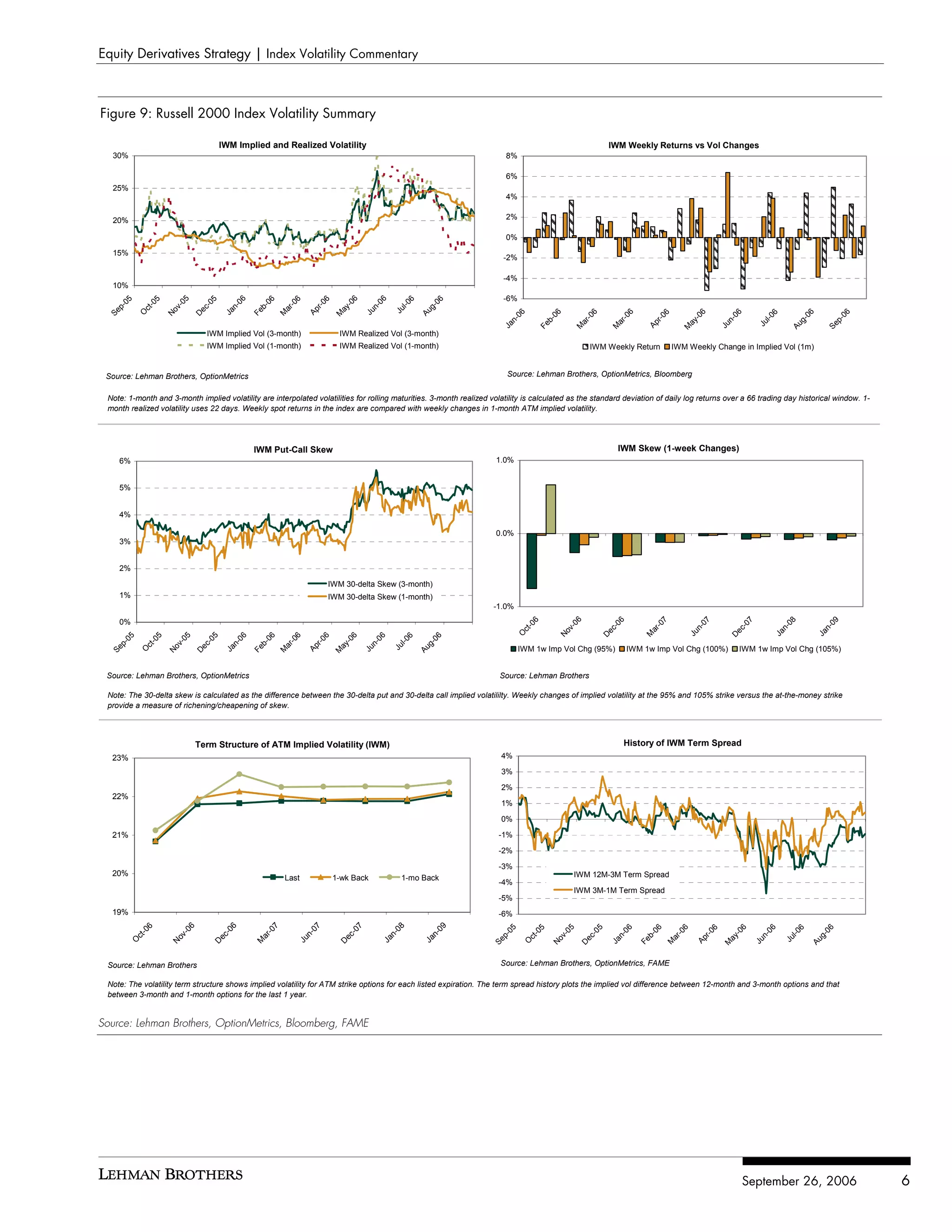 Equity Derivatives Strategy | Index Volatility Commentary



Figure 9: Russell 2000 Index Volatility Summary

                                          IWM Implied and Realized Volatility                                                                                IWM Weekly Returns vs Vol Changes
   30%                                                                                                                    8%

                                                                                                                          6%
   25%
                                                                                                                          4%


   20%                                                                                                                    2%

                                                                                                                          0%
   15%
                                                                                                                         -2%

                                                                                                                         -4%
   10%
                                                                                                                         -6%
                          5




                                               6




                                                                                  6


                                                                                             6
      05




                                      5




                                                        06


                                                         6




                                                                                                                06
                 5




                                                                        6




                                                                                                       6
                           0




                                                                                -0
                                               0




                                                       -0




                                                                                              0
               -0




                                   -0




                                                                     r-0




                                                                                                    l-0
                        v-
   p-




                                            n-


                                                     b-




                                                                                           n-




                                                                                                             g-
                                                                             ay
                                ec




                                                    ar
             ct




                                                                                                  Ju
                                                                   Ap
                     No




                                                   Fe
 Se




                                          Ja




                                                                                         Ju




                                                                                                           Au
            O




                                                   M




                                                                                                                                                                                            6
                                                                                                                             06



                                                                                                                                         06



                                                                                                                                                        6



                                                                                                                                                                   6




                                                                                                                                                                                                         06




                                                                                                                                                                                                                                    06



                                                                                                                                                                                                                                                 06
                                                                                                                                                                              6




                                                                                                                                                                                                                       6
                                                                            M
                               D




                                                                                                                                                                                          -0
                                                                                                                                                      -0



                                                                                                                                                                 -0



                                                                                                                                                                           r-0




                                                                                                                                                                                                                    l-0
                                                                                                                          n-



                                                                                                                                      b-




                                                                                                                                                                                                      n-




                                                                                                                                                                                                                                 g-



                                                                                                                                                                                                                                              p-
                                                                                                                                                                                       ay
                                                                                                                                                   ar



                                                                                                                                                              ar




                                                                                                                                                                                                                  Ju
                                                                                                                                                                         Ap
                                                                                                                        Ja



                                                                                                                                    Fe




                                                                                                                                                                                                    Ju




                                                                                                                                                                                                                               Au



                                                                                                                                                                                                                                            Se
                                                                                                                                                   M



                                                                                                                                                             M




                                                                                                                                                                                      M
                                   IWM Implied Vol (3-month)                 IWM Realized Vol (3-month)
                                   IWM Implied Vol (1-month)                 IWM Realized Vol (1-month)                                                IWM Weekly Return           IWM Weekly Change in Implied Vol (1m)


 Source: Lehman Brothers, OptionMetrics                                                                                   Source: Lehman Brothers, OptionMetrics, Bloomberg


 Note: 1-month and 3-month implied volatility are interpolated volatilities for rolling maturities. 3-month realized volatility is calculated as the standard deviation of daily log returns over a 66 trading day historical window. 1-
 month realized volatility uses 22 days. Weekly spot returns in the index are compared with weekly changes in 1-month ATM implied volatility.




                                                   IWM Put-Call Skew                                                                                              IWM Skew (1-week Changes)
    6%                                                                                                                 1.0%


    5%


    4%

                                                                                                                       0.0%
    3%


    2%

                                                                         IWM 30-delta Skew (3-month)
    1%                                                                   IWM 30-delta Skew (1-month)
                                                                                                                      -1.0%
    0%
                                                                                                                                                 6




                                                                                                                                                                6




                                                                                                                                                                               7




                                                                                                                                                                                            07




                                                                                                                                                                                                             7




                                                                                                                                                                                                                               08




                                                                                                                                                                                                                                              09
                                                                                                                                    6



                                                                                                                                              -0




                                                                                                                                                                             -0
                                                                                                                                  -0




                                                                                                                                                             -0




                                                                                                                                                                                                          -0
                                                                                                                                                                                         n-




                                                                                                                                                                                                                            n-




                                                                                                                                                                                                                                           n-
                                                                                                                                              ov




                                                                                                                                                             ec




                                                                                                                                                                          ar




                                                                                                                                                                                                        ec
                                                                                                                                ct




                                                                                                                                                                                       Ju




                                                                                                                                                                                                                          Ja




                                                                                                                                                                                                                                         Ja
                                                                                                                              O




                                                                                                                                                                        M
                                                                                                                                          N




                                                                                                                                                            D




                                                                                                                                                                                                       D
                          5




                                                                                06
                                               6


                                                         06


                                                          6




                                                                                             6
       05


                 5




                                     05




                                                                        6




                                                                                                                06
                                                                                                       6
                        -0




                                                       -0
               -0




                                               0




                                                                     r-0




                                                                                              0


                                                                                                    l-0
                                                                                -
    p-




                                  c-


                                            n-


                                                      b-




                                                                                           n-




                                                                                                             g-
                      ov




                                                                             ay
                                                     ar
             ct




                                                                                                                                IWM 1w Imp Vol Chg (95%)            IWM 1w Imp Vol Chg (100%)             IWM 1w Imp Vol Chg (105%)
                                                                                                  Ju
                                                                   Ap
                               De




                                                   Fe
  Se




                                          Ja




                                                                                         Ju




                                                                                                           Au
            O




                                                   M




                                                                            M
                     N




 Source: Lehman Brothers, OptionMetrics                                                                                 Source: Lehman Brothers

 Note: The 30-delta skew is calculated as the difference between the 30-delta put and 30-delta call implied volatililty. Weekly changes of implied volatility at the 95% and 105% strike versus the at-the-money strike
 provide a measure of richening/cheapening of skew.



                                 Term Structure of ATM Implied Volatility (IWM)                                                                                     History of IWM Term Spread
  23%                                                                                                                   4%

                                                                                                                        3%

                                                                                                                        2%
  22%
                                                                                                                        1%

                                                                                                                        0%

  21%                                                                                                                   -1%

                                                                                                                        -2%

                                                                                                                        -3%
  20%                                                                                                                                              IWM 12M-3M Term Spread
                                                            Last            1-wk Back               1-mo Back
                                                                                                                        -4%
                                                                                                                                                   IWM 3M-1M Term Spread
                                                                                                                        -5%
  19%                                                                                                                   -6%
                             6




                                           6




                                                        7



                                                                    07




                                                                                     7



                                                                                                   08




                                                                                                                 09
               6




                                                                                                                                              5




                                                                                                                                                                                                        06
                                                                                                                           05




                                                                                                                                                       5


                                                                                                                                                                  6


                                                                                                                                                                            06


                                                                                                                                                                                       6




                                                                                                                                                                                                                     6




                                                                                                                                                                                                                                           06
                                                                                                                                     5




                                                                                                                                                                                                6




                                                                                                                                                                                                                                  6
                                                      -0
                           -0




                                         -0




                                                                                   -0
             -0




                                                                                                                                            -0




                                                                                                                                                                                     -0
                                                                                                                                   -0




                                                                                                                                                      -0


                                                                                                                                                                  0




                                                                                                                                                                                             r-0




                                                                                                                                                                                                                      0


                                                                                                                                                                                                                               l-0
                                                                 n-




                                                                                                n-




                                                                                                              n-




                                                                                                                                                                                                         -
                                                                                                                        p-




                                                                                                                                                               n-


                                                                                                                                                                         b-




                                                                                                                                                                                                                   n-




                                                                                                                                                                                                                                        g-
                                                    ar
                        ov




                                      ec




                                                                                ec
           ct




                                                                                                                                          ov




                                                                                                                                                                                                      ay
                                                                                                                                                    ec




                                                                                                                                                                                   ar
                                                                                                                                 ct




                                                                                                                                                                                                                             Ju
                                                               Ju




                                                                                              Ja




                                                                                                            Ja




                                                                                                                                                                                           Ap
                                                                                                                                                                       Fe
                                                                                                                      Se




                                                                                                                                                             Ja




                                                                                                                                                                                                                 Ju




                                                                                                                                                                                                                                      Au
        O




                                                   M




                                                                                                                                O
                      N




                                     D




                                                                             D




                                                                                                                                                                                 M




                                                                                                                                                                                                    M
                                                                                                                                         N


                                                                                                                                                   D




 Source: Lehman Brothers                                                                                                Source: Lehman Brothers, OptionMetrics, FAME

 Note: The volatility term structure shows implied volatility for ATM strike options for each listed expiration. The term spread history plots the implied vol difference between 12-month and 3-month options and that
 between 3-month and 1-month options for the last 1 year.


Source: Lehman Brothers, OptionMetrics, Bloomberg, FAME




                                                                                                                                                                                                              September 26, 2006                      6
 