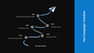 Social Democratic Party
1945
Democratic Party
1998
Restoration Party
2013
Innovation Party
2015
Start the Timeline
2019
Constitutional Democratic Party
TheCampaignTimeline
 