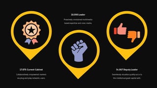 17.876 Current Cabinet
Collaboratively empowered markets
via plug-and-play networks users.
54.867 Deputy Leader
Seamlessly visualize quality out a to
the intellectual good capital with.
18.098 Leader
Proactively envisioned multimedia
based expertise and cross media.
 