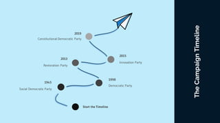 Social Democratic Party
1945
Democratic Party
1998
Restoration Party
2013
Innovation Party
2015
Start the Timeline
2019
Constitutional Democratic Party
TheCampaignTimeline
 