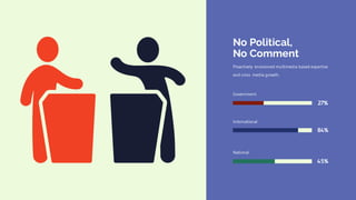 Government
International
National
Proactively envisioned multimedia based expertise
and cross media growth.
No Political,
No Comment
27%
84%
45%
 