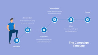 The Campaign
Timeline
At the end of the day, going
forward, for new normal.
Consideration
Preparation
Interactively process with the
good media and elegant.
Exploration
Process with centric pursue
outside the box thinking.
Announcement
Idea sharing and thegood
coordinateproactive.
Action
Finished
 