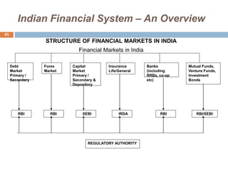 43
Indian Financial System – An Overview
STRUCTURE OF FINANCIAL MARKETS IN INDIA
Financial Markets in India
Debt
Market
Primary /
Secondary
Forex
Market
Capital
Market
Primary /
Secondary &
Depository
Insurance
Life/General
Banks
(including
RRBs, co-op
etc)
Mutual Funds,
Venture Funds,
Investment
Bonds
RBI RBI SEBI IRDA RBI RBI/SEBI
REGULATORY AUTHORITY
 