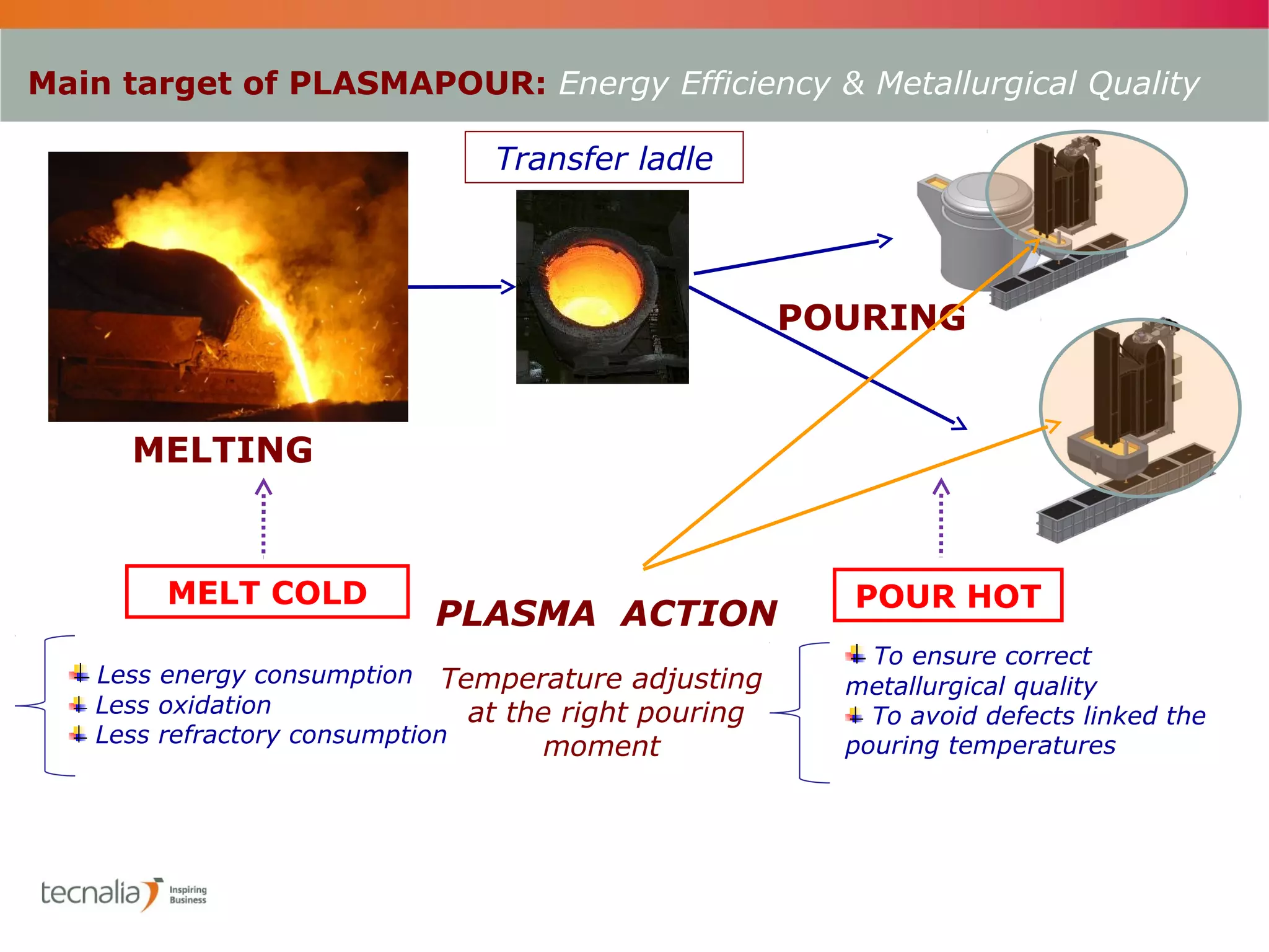 Main target of PLASMAPOUR: Energy Efficiency & Metallurgical Quality

                               Transfer ladle




                                                      POURING


      MELTING



        MELT COLD                                       POUR HOT
                           PLASMA ACTION
                                                          To ensure correct
   Less energy consumption Temperature adjusting        metallurgical quality
   Less oxidation              at the right pouring       To avoid defects linked the
   Less refractory consumption
                                   moment               pouring temperatures
 