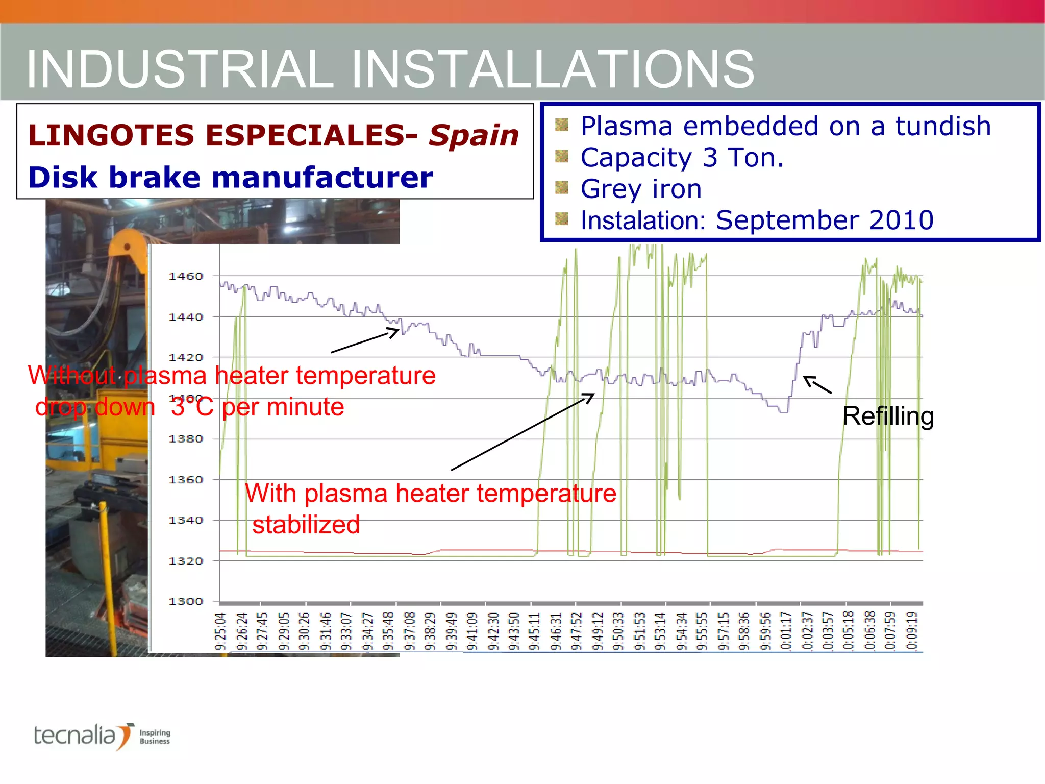 INDUSTRIAL INSTALLATIONS
LINGOTES ESPECIALES- Spain                  Plasma embedded on a tundish
                                            Capacity 3 Ton.
Disk brake manufacturer                     Grey iron
                                            Instalation: September 2010




Without plasma heater temperature
drop down 3°C per minute                                     Refilling

                 With plasma heater temperature
                 stabilized
 