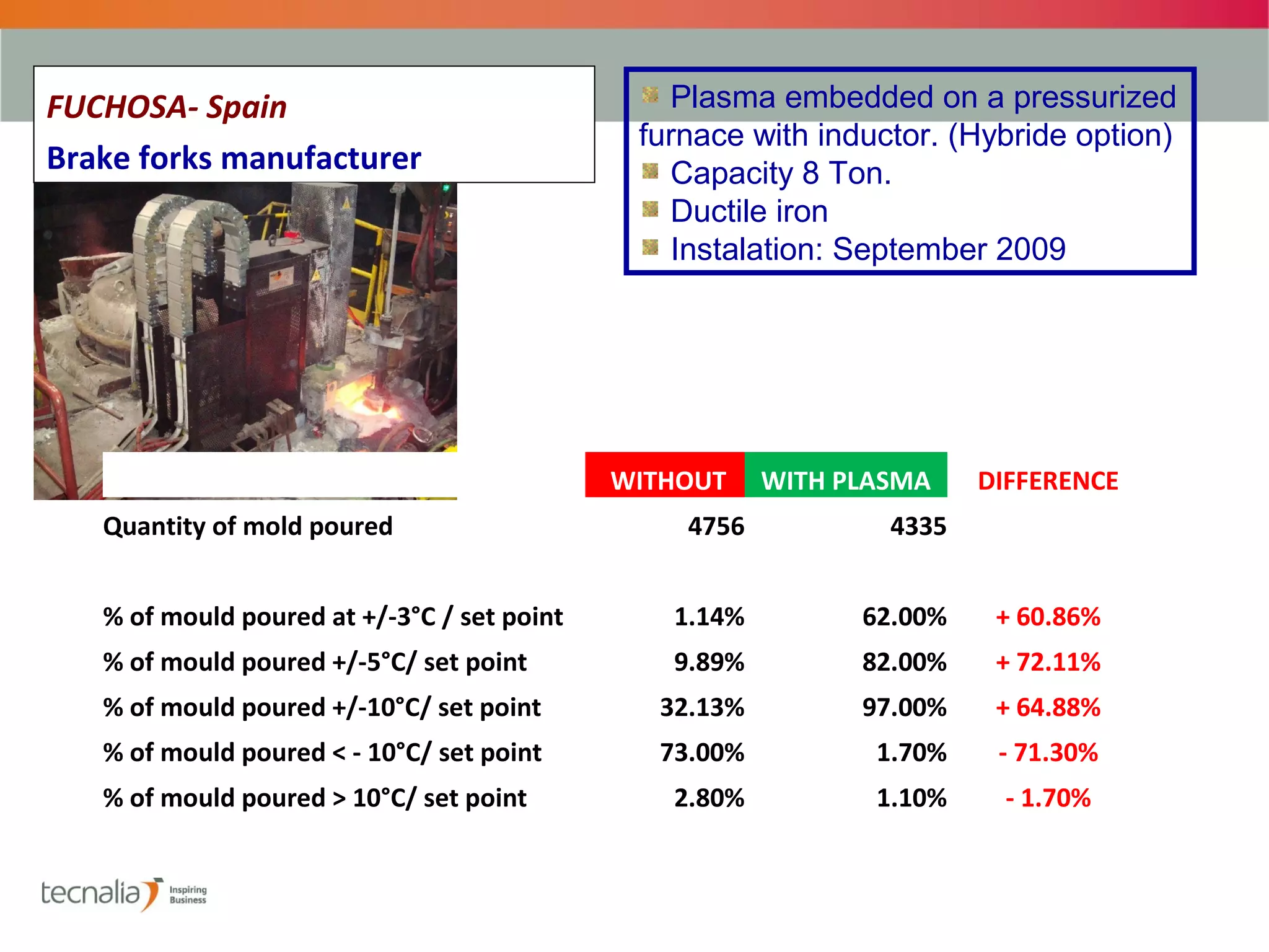 FUCHOSA- Spain                                  Plasma embedded on a pressurized
                                              furnace with inductor. (Hybride option)
Brake forks manufacturer                        Capacity 8 Ton.
                                                Ductile iron
                                                Instalation: September 2009




                                             WITHOUT    WITH PLASMA    DIFFERENCE
   Quantity of mold poured                       4756           4335


   % of mould poured at +/-3°C / set point      1.14%         62.00%    + 60.86%
   % of mould poured +/-5°C/ set point          9.89%         82.00%    + 72.11%
   % of mould poured +/-10°C/ set point        32.13%         97.00%    + 64.88%
   % of mould poured < - 10°C/ set point       73.00%          1.70%    - 71.30%
   % of mould poured > 10°C/ set point          2.80%          1.10%    - 1.70%
 