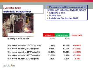 FUCHOSA- Spain                                  Plasma embedded on a pressurized
                                              furnace with inductor. (Hybride option)
Brake forks manufacturer                        Capacity 8 Ton.
                                                Ductile iron
                                                Instalation: September 2009




                                             WITHOUT    WITH PLASMA    DIFFERENCE
   Quantity of mold poured                       4756           4335


   % of mould poured at +/-3°C / set point      1.14%         62.00%    + 60.86%
   % of mould poured +/-5°C/ set point          9.89%         82.00%    + 72.11%
   % of mould poured +/-10°C/ set point        32.13%         97.00%    + 64.88%
   % of mould poured < - 10°C/ set point       73.00%          1.70%    - 71.30%
   % of mould poured > 10°C/ set point          2.80%          1.10%    - 1.70%
 
