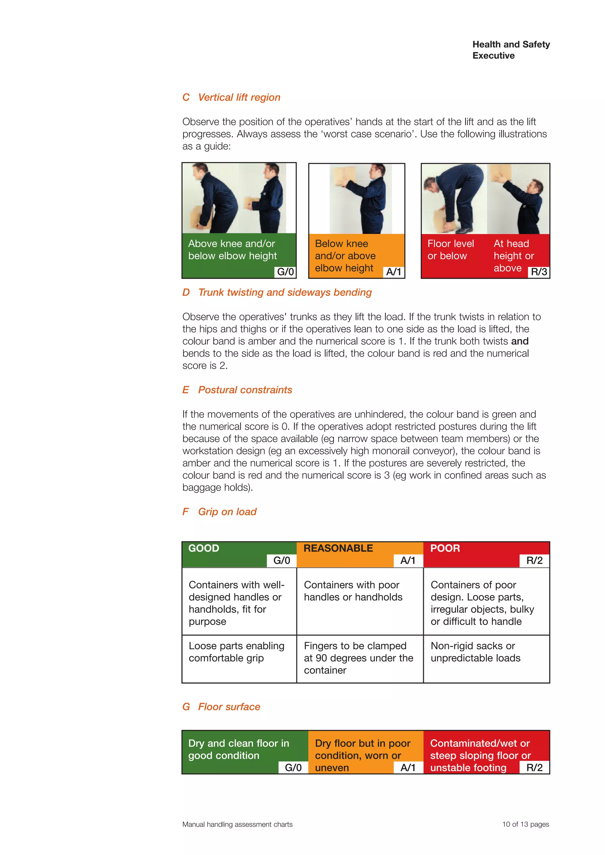 Health and Safety
                                                                         Executive



C Vertical lift region

Observe the position of the operatives’ hands at the start of the lift and as the lift
progresses. Always assess the ‘worst case scenario’. Use the following illustrations
as a guide:




 Above knee and/or                    Below knee               Floor level   At head
 below elbow height                   and/or above             or below      height or
                            G/0       elbow height   A/1                     above R/3

D Trunk twisting and sideways bending

Observe the operatives' trunks as they lift the load. If the trunk twists in relation to
the hips and thighs or if the operatives lean to one side as the load is lifted, the
colour band is amber and the numerical score is 1. If the trunk both twists and
bends to the side as the load is lifted, the colour band is red and the numerical
score is 2.

E Postural constraints

If the movements of the operatives are unhindered, the colour band is green and
the numerical score is 0. If the operatives adopt restricted postures during the lift
because of the space available (eg narrow space between team members) or the
workstation design (eg an excessively high monorail conveyor), the colour band is
amber and the numerical score is 1. If the postures are severely restricted, the
colour band is red and the numerical score is 3 (eg work in confined areas such as
baggage holds).

F Grip on load


 GOOD                               REASONABLE                 POOR
                           G/0                          A/1                           R/2

 Containers with well-              Containers with poor       Containers of poor
 designed handles or                handles or handholds       design. Loose parts,
 handholds, fit for                                            irregular objects, bulky
 purpose                                                       or difficult to handle

 Loose parts enabling               Fingers to be clamped      Non-rigid sacks or
 comfortable grip                   at 90 degrees under the    unpredictable loads
                                    container


G Floor surface


 Dry and clean floor in               Dry floor but in poor    Contaminated/wet or
 good condition                       condition, worn or       steep sloping floor or
                      G/0             uneven             A/1   unstable footing     R/2




Manual handling assessment charts                                              10 of 13 pages
 