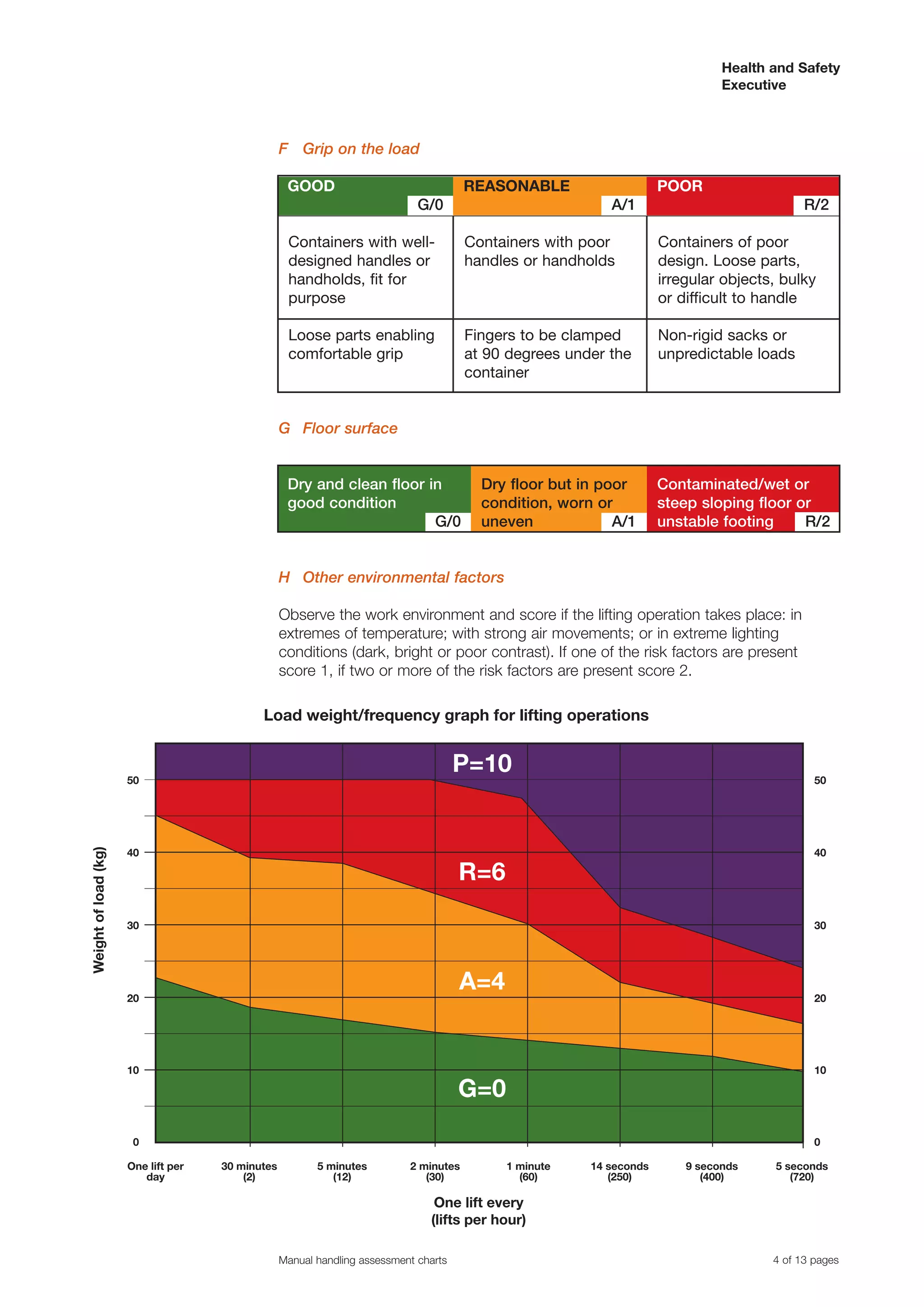 Health and Safety
                                                                                                                               Executive



                                                  F Grip on the load

                                                   GOOD                                REASONABLE                    POOR
                                                                             G/0                           A/1                              R/2

                                                   Containers with well-               Containers with poor          Containers of poor
                                                   designed handles or                 handles or handholds          design. Loose parts,
                                                   handholds, fit for                                                irregular objects, bulky
                                                   purpose                                                           or difficult to handle

                                                   Loose parts enabling                Fingers to be clamped         Non-rigid sacks or
                                                   comfortable grip                    at 90 degrees under the       unpredictable loads
                                                                                       container


                                                  G Floor surface


                                                   Dry and clean floor in                Dry floor but in poor       Contaminated/wet or
                                                   good condition                        condition, worn or          steep sloping floor or
                                                                        G/0              uneven             A/1      unstable footing     R/2


                                                  H Other environmental factors

                                                  Observe the work environment and score if the lifting operation takes place: in
                                                  extremes of temperature; with strong air movements; or in extreme lighting
                                                  conditions (dark, bright or poor contrast). If one of the risk factors are present
                                                  score 1, if two or more of the risk factors are present score 2.

                                            Load weight/frequency graph for lifting operations


                      50
                                                                                      P=10                                                    50
Weight of load (kg)




                      40                                                                                                                      40

                                                                                      R=6
                      30                                                                                                                      30




                      20
                                                                                      A=4                                                     20




                      10                                                                                                                      10

                                                                                      G=0
                       0                                                                                                                      0

                      One lift per   30 minutes          5 minutes         2 minutes        1 minute    14 seconds       9 seconds    5 seconds
                         day             (2)                (12)              (30)            (60)         (250)            (400)        (720)

                                                                                One lift every
                                                                               (lifts per hour)

                                                  Manual handling assessment charts                                                   4 of 13 pages
 