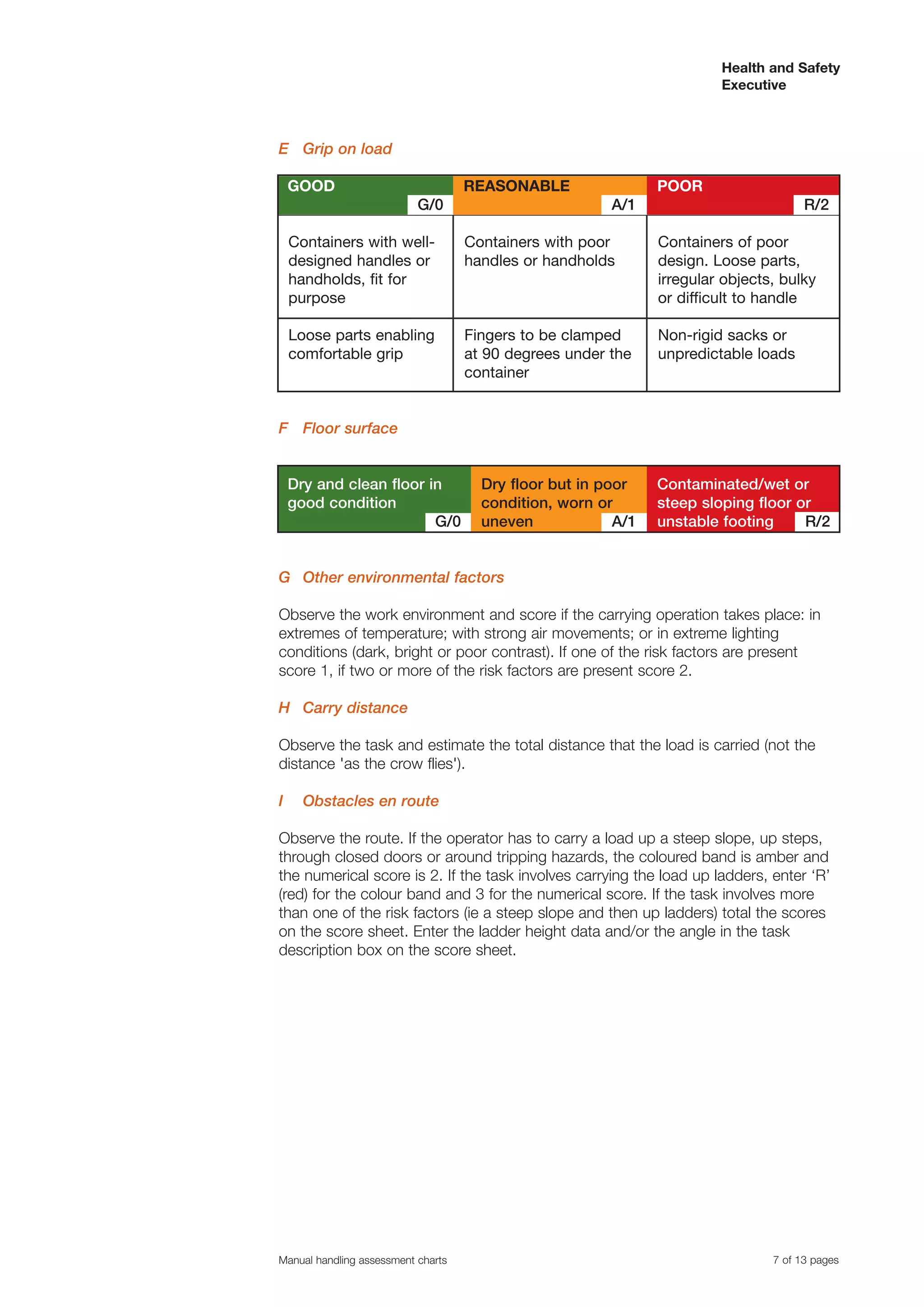 Health and Safety
                                                                        Executive



E Grip on load

    GOOD                            REASONABLE                 POOR
                           G/0                          A/1                           R/2

    Containers with well-           Containers with poor       Containers of poor
    designed handles or             handles or handholds       design. Loose parts,
    handholds, fit for                                         irregular objects, bulky
    purpose                                                    or difficult to handle

    Loose parts enabling            Fingers to be clamped      Non-rigid sacks or
    comfortable grip                at 90 degrees under the    unpredictable loads
                                    container


F Floor surface


    Dry and clean floor in            Dry floor but in poor    Contaminated/wet or
    good condition                    condition, worn or       steep sloping floor or
                         G/0          uneven             A/1   unstable footing     R/2


G Other environmental factors

Observe the work environment and score if the carrying operation takes place: in
extremes of temperature; with strong air movements; or in extreme lighting
conditions (dark, bright or poor contrast). If one of the risk factors are present
score 1, if two or more of the risk factors are present score 2.

H Carry distance

Observe the task and estimate the total distance that the load is carried (not the
distance 'as the crow flies').

I     Obstacles en route

Observe the route. If the operator has to carry a load up a steep slope, up steps,
through closed doors or around tripping hazards, the coloured band is amber and
the numerical score is 2. If the task involves carrying the load up ladders, enter ‘R’
(red) for the colour band and 3 for the numerical score. If the task involves more
than one of the risk factors (ie a steep slope and then up ladders) total the scores
on the score sheet. Enter the ladder height data and/or the angle in the task
description box on the score sheet.




Manual handling assessment charts                                               7 of 13 pages
 