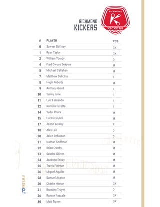 #weareclt richmond
kickers
#
0
1
2
4
5
7
8
9
10
11
12
14
15
17
18
20
21
22
23
24
25
26
28
30
31
36
40
PLAYER
Sawyer Gaffney
Ryan Taylor
William Yomby
Fred Owusu Sekyere
Michael Callahan
Matthew Delicâte
Hugh Roberts
Anthony Grant
Sunny Jane
Luiz Fernando
Romulo Peretta
Yudai Imura
Lucas Paulini
Jason Yeisley
Alex Lee
Jalen Robinson
Nathan Shiffman
Brian Ownby
Sascha Görres
Jackson Eskay
Travis Pittman
Miguel Aguilar
Samuel Asante
Charlie Horton
Braeden Troyer
Ronnie Pascale
Matt Turner
POS.
GK
GK
D
M
M
F
M
F
F
F
F
M
M
F
D
D
M
M
M
M
M
M
M
GK
D
GK
GK
 