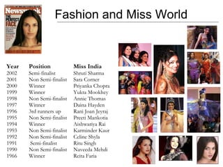 Fashion and Miss World Year Position Miss India    2002 Semi-finalist Shruti Sharma 2001 Non Semi-finalist  Sara Corner   2000 Winner Priyanka Chopra 1999 Winner Yukta Mookhey 1998 Non Semi-finalist  Annie Thomas 1997 Winner Daina Hayden 1996 3rd runners up Rani Joan Jeyraj   1995 Non Semi-finalist  Preeti Mankotia 1994 Winner Aishwariya Rai   1993 Non Semi-finalist  Karminder Kaur   1992 Non Semi-finalist  Celine Shyla 1991  Semi-finalist  Ritu Singh   1990 Non Semi-finalist  Naveeda Mehdi 1966 Winner Reita Faria 
