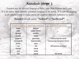 Sanskrit  ( संस्कृत   ) Sanskrit was the classical language of India, older than Hebrew and Latin. It is the oldest, most scientific, systematic language in the world.  It became the language of all cultured people in India and in the countries that were influenced by India. Sanskrit  literally means  “refined”  or  “perfected” 'measuring the earth’ 'measuring triangular forms‘ ‘ first person pronoun’ ‘ the same’ mother papa / father brother sister geometry trigonometry door me name smile equal matar pitar bhratar svasar gyaamti trikonamiti dvaar ma naman smi eka Sanskrit meaning English meaning Sanskrit word 